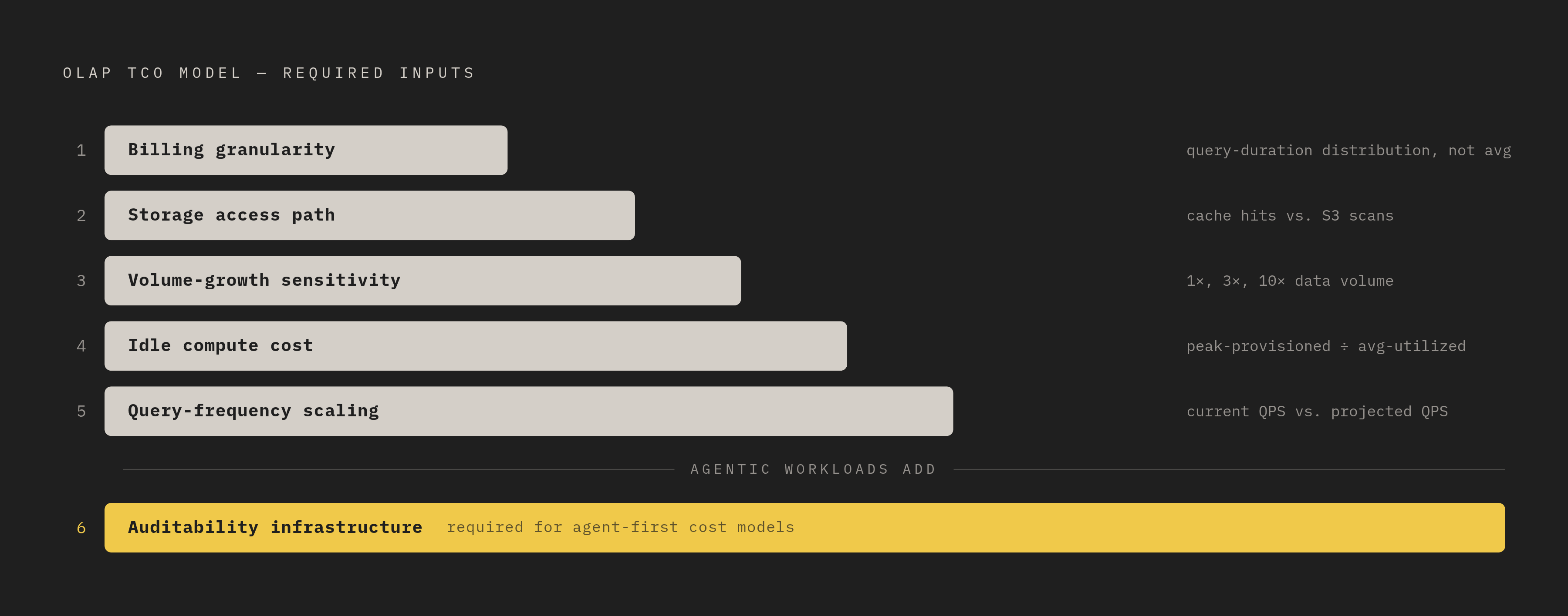 Diagram: The Five (Plus One) Inputs a Rigorous OLAP TCO Model Must Include. Visualizes: Show the six required inputs to a defensible OLAP TCO model, in order of increasing urgency for agentic workloads: (1) Billing granularity — model actual…