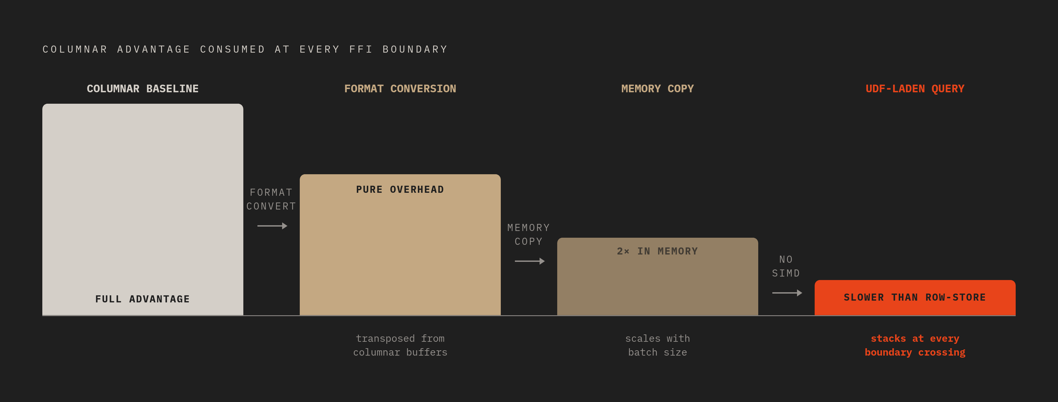 Diagram: The Three-Penalty Serialization Tax. Visualizes: Visualize the three stacking penalties that hit a columnar engine every time a foreign function interface crosses a row-oriented boundary.