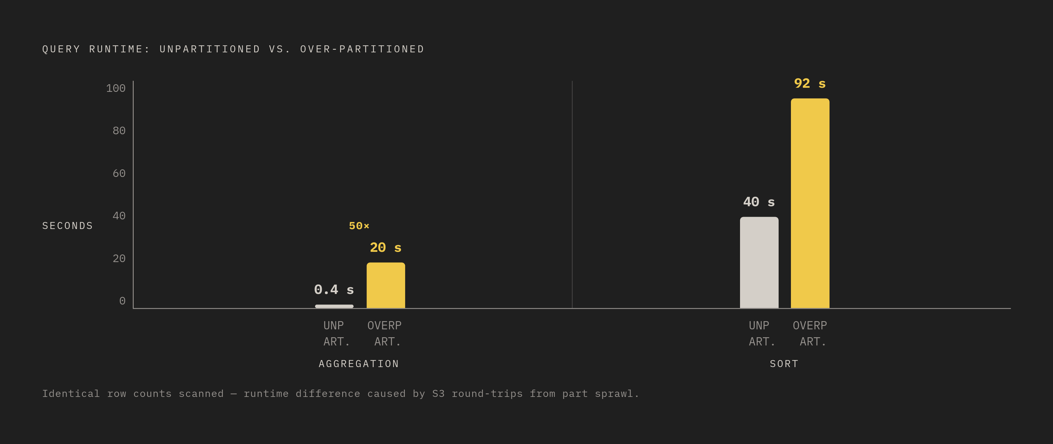 Diagram: Partitioning Gone Wrong: 0.4 s vs 20 s on Identical Row Counts. Visualizes: Contrast query performance between an unpartitioned table and an over-partitioned one using real benchmark numbers from the article.