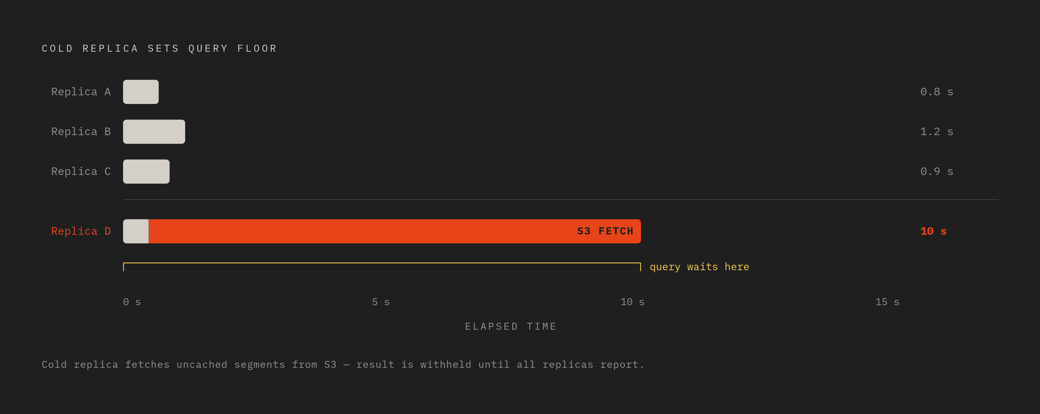 Diagram: How Parallel Replicas Let One Cold Node Set the Whole Query's Floor. Visualizes: Show how a single cold replica can dominate total query latency when work is split across replicas with uneven cache state.