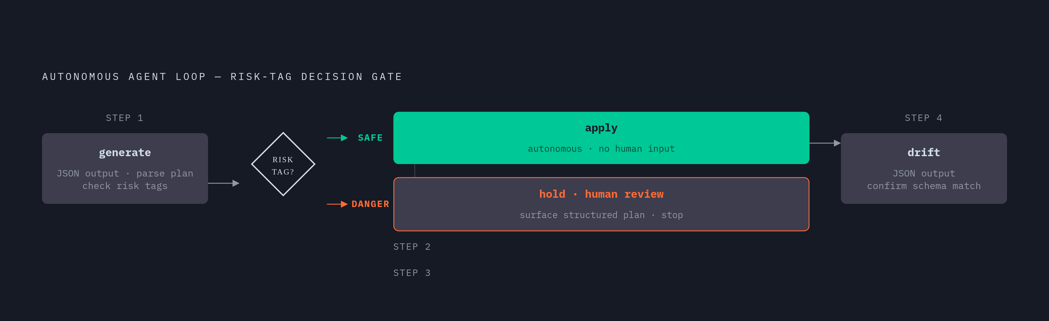 Diagram: How an Agent Decides: The Four-Step Migration Loop. Visualizes: Visualize the four-step autonomous agent loop described in the article.