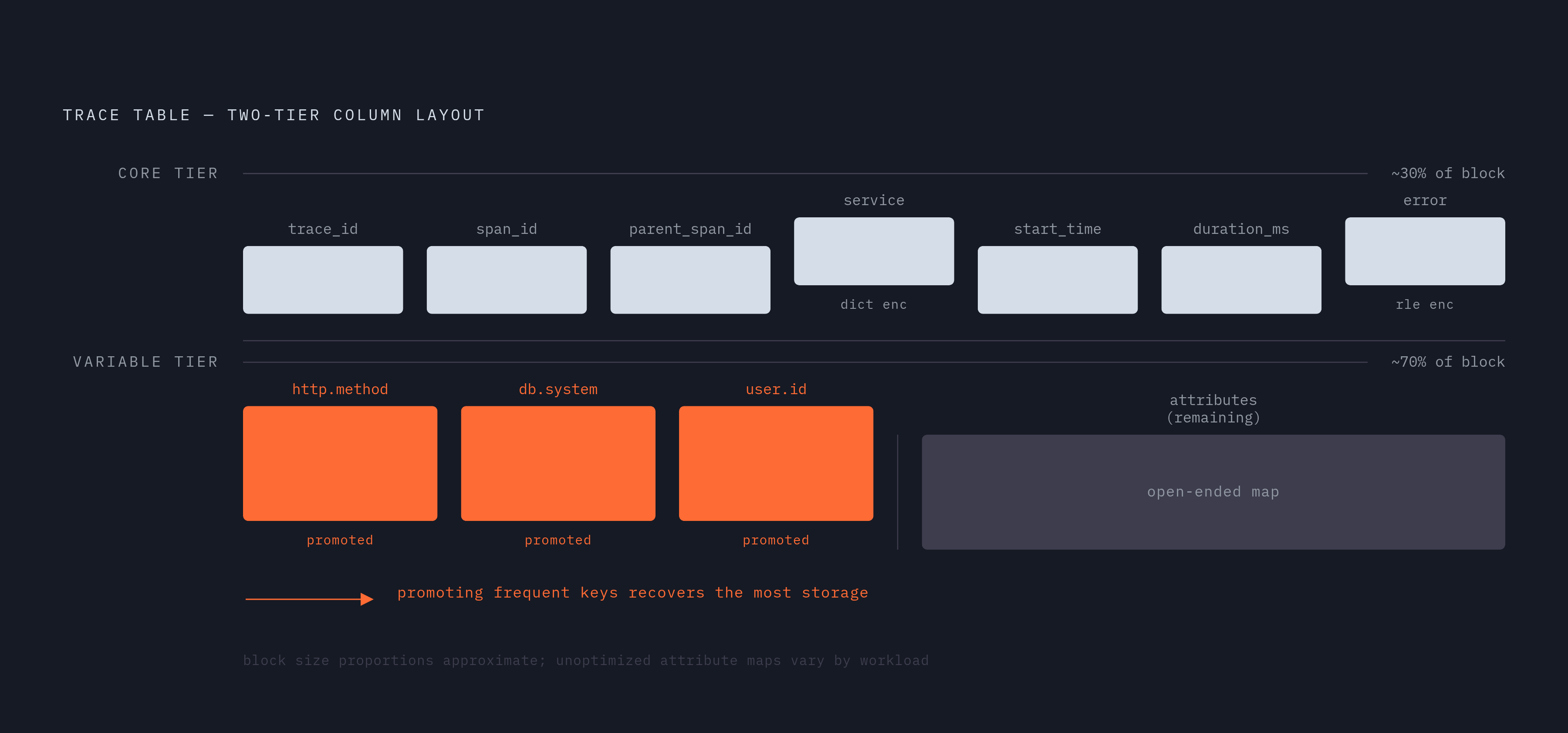 Diagram: Columnar Layout: Fixed Core vs. Variable Attributes. Visualizes: Visualize the two-tier column layout of a production trace table.