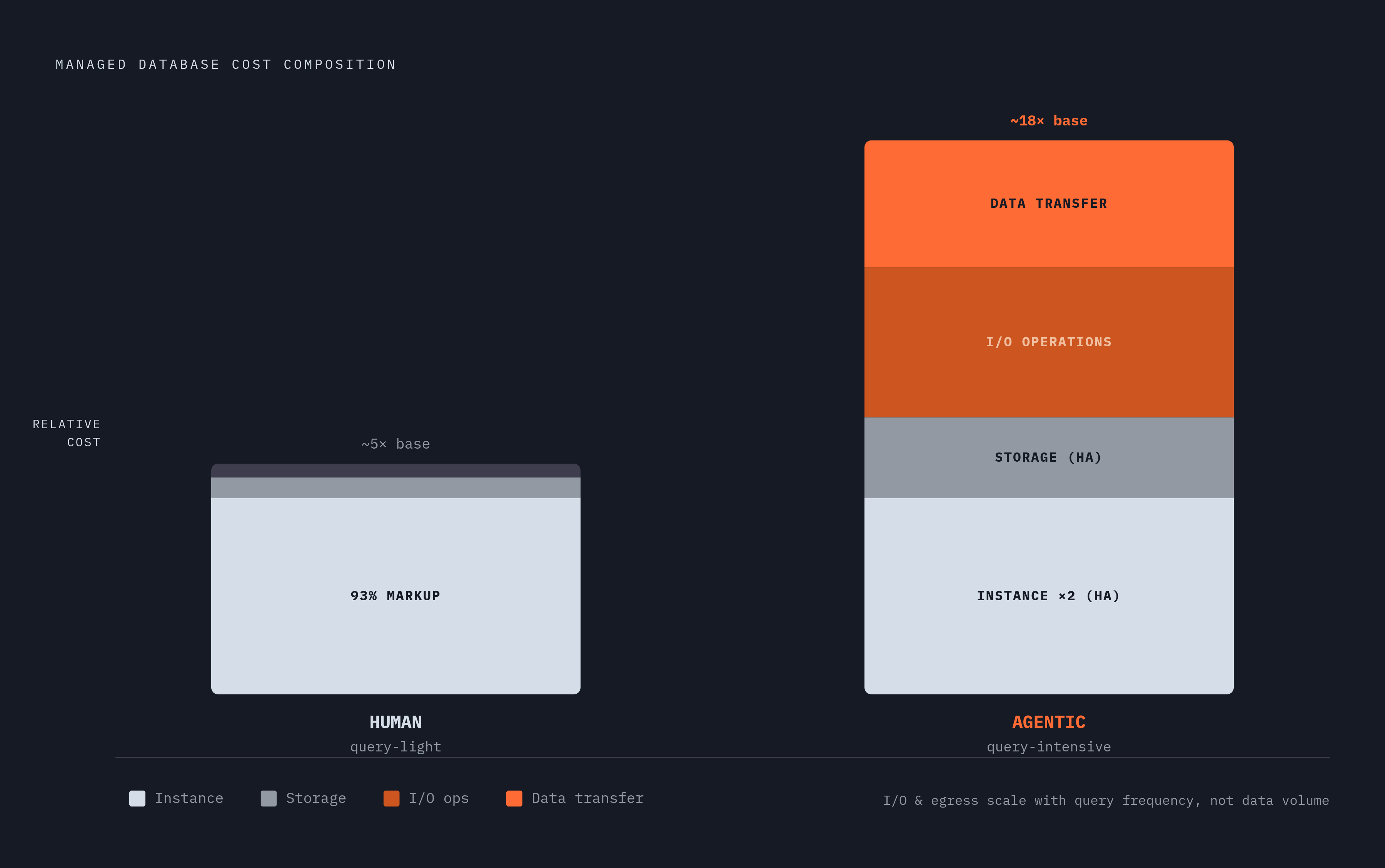 Diagram: The Four-Component Cost Trap for Agentic Workloads. Visualizes: Visualize how managed database pricing compounds across four components — instance cost, storage cost, I/O operations, and data transfer — and show which three components…