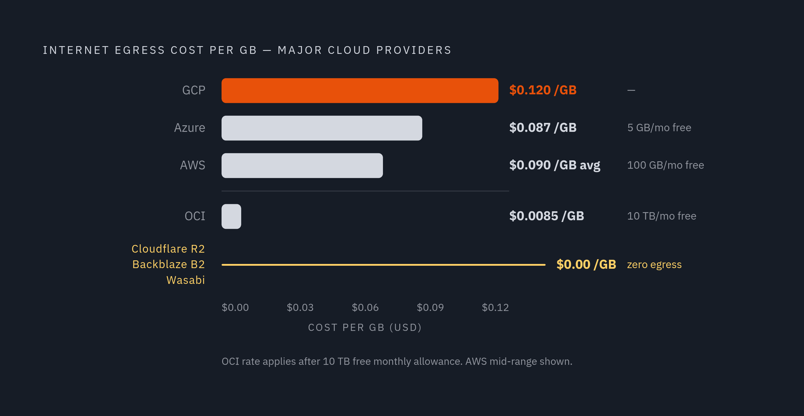 Diagram: Egress Rates Across Major Cloud Providers (2026). Visualizes: Show the per-GB internet egress cost for the five major providers side by side, as a ranked horizontal bar chart.