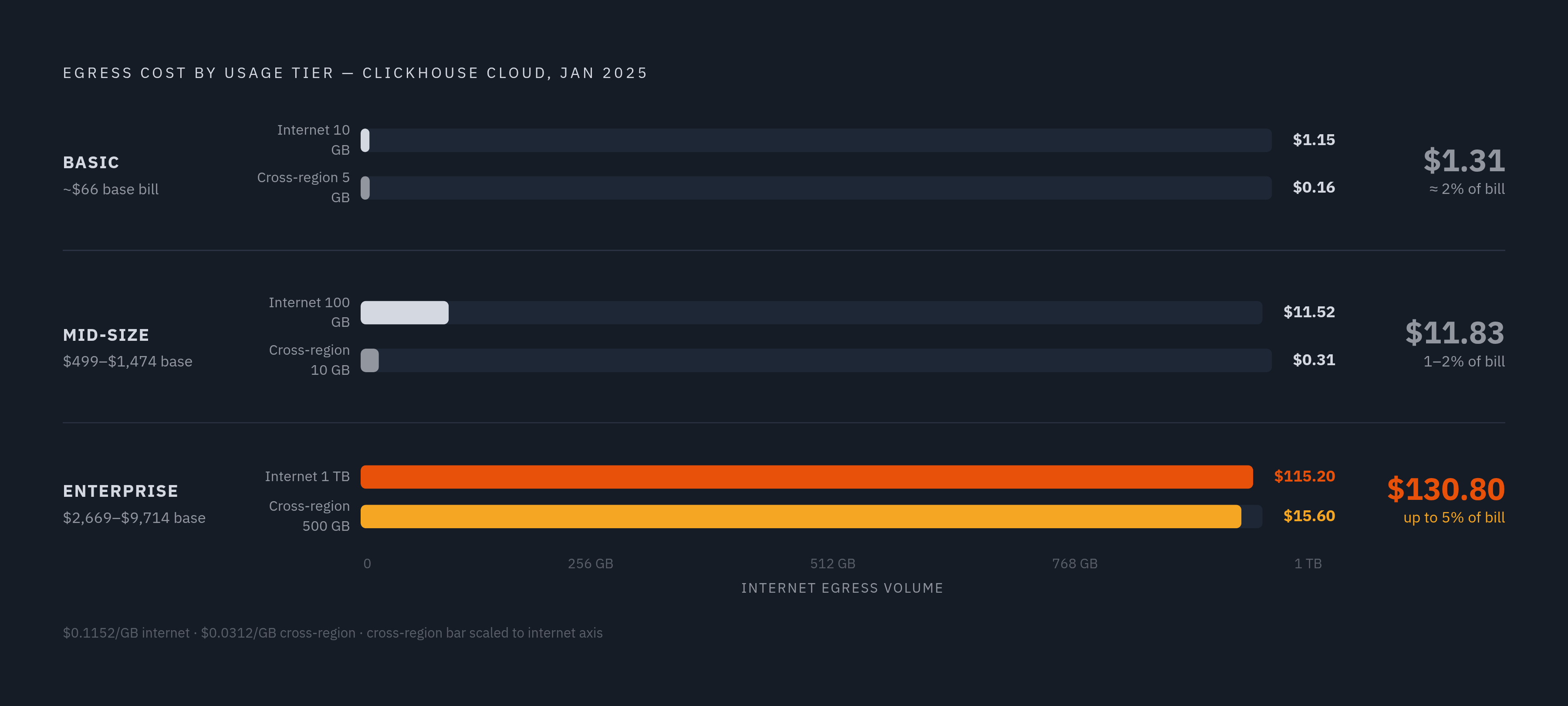 Diagram: ClickHouse Cloud Egress Cost by Deployment Scale. Visualizes: Show how egress costs escalate across three named tiers of ClickHouse Cloud usage: Basic (10 GB internet + 5 GB cross-region = $1.31 egress on a ~$66 base bill), Mid-size (100…