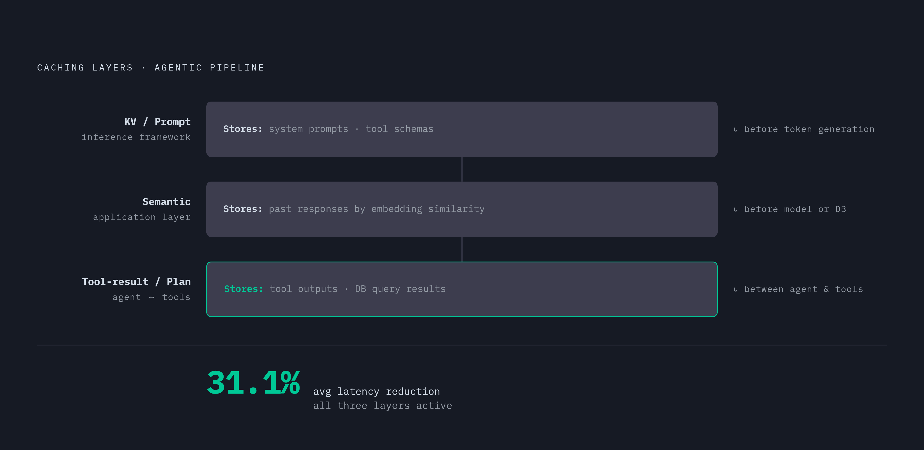 Diagram: Three Caching Layers, Three Points in the Stack. Visualizes: Show three distinct caching layers stacked vertically, each operating at a different point in the agentic pipeline.