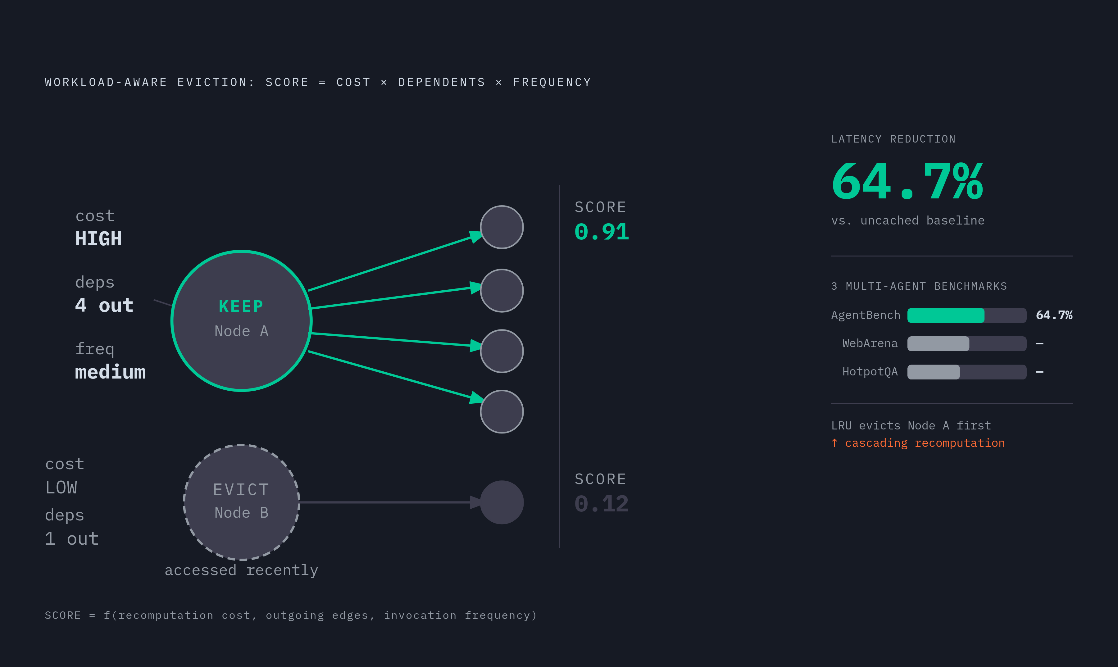 Diagram: Workload-Aware Eviction: Three Signals, One Score. Visualizes: Illustrate how the workload-aware eviction policy scores each cache entry on three simultaneous signals — recomputation cost, number of downstream dependent nodes (outgoing DAG…