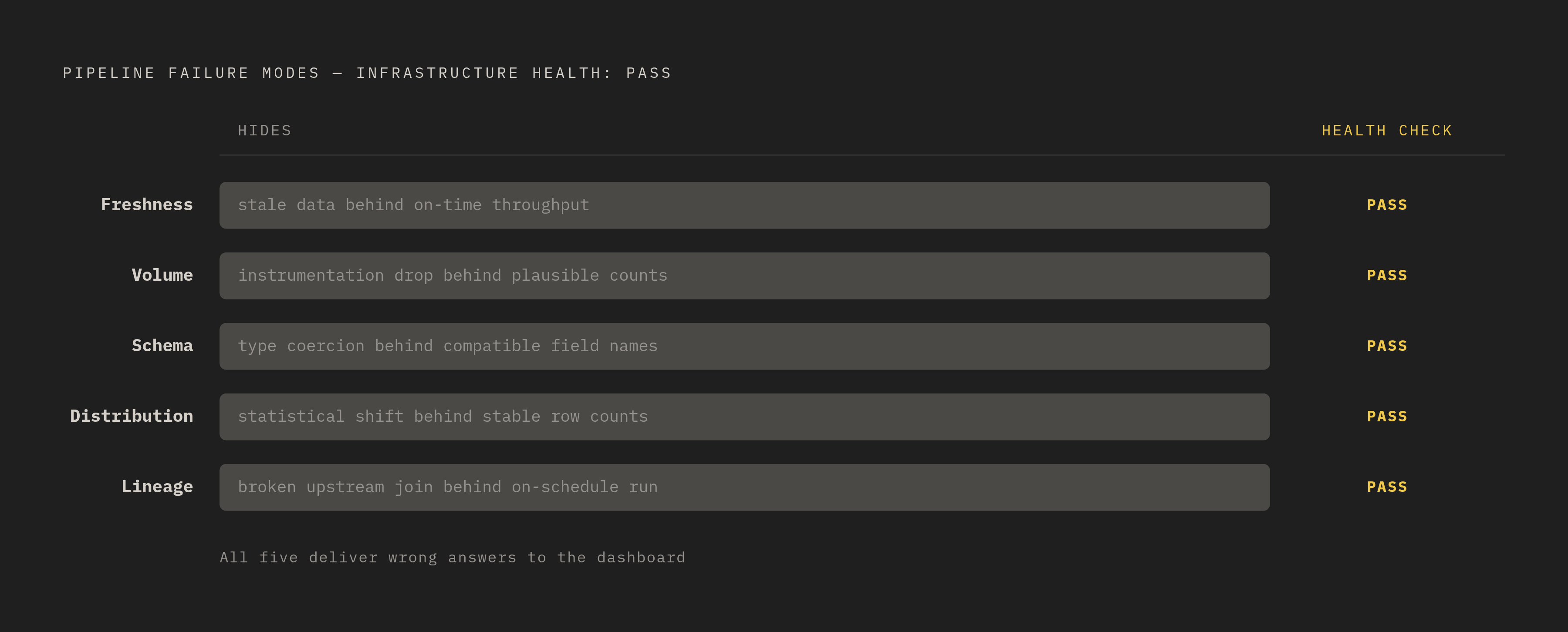 Diagram: Five Failure Modes Monitoring Cannot See. Visualizes: Visualize five distinct pipeline failure modes — Freshness, Volume, Schema, Distribution, and Lineage — each of which produces data that clears every infrastructure health check while…