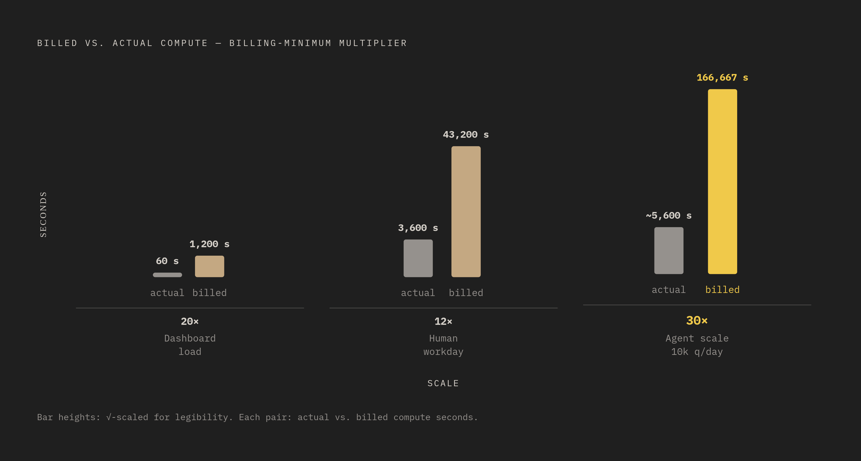 Diagram: The 60-Second Billing Floor: How a 2-Second Query Becomes 60 Seconds of Charges. Visualizes: Visualize the billing-minimum cost multiplier for a realistic short-query workload.