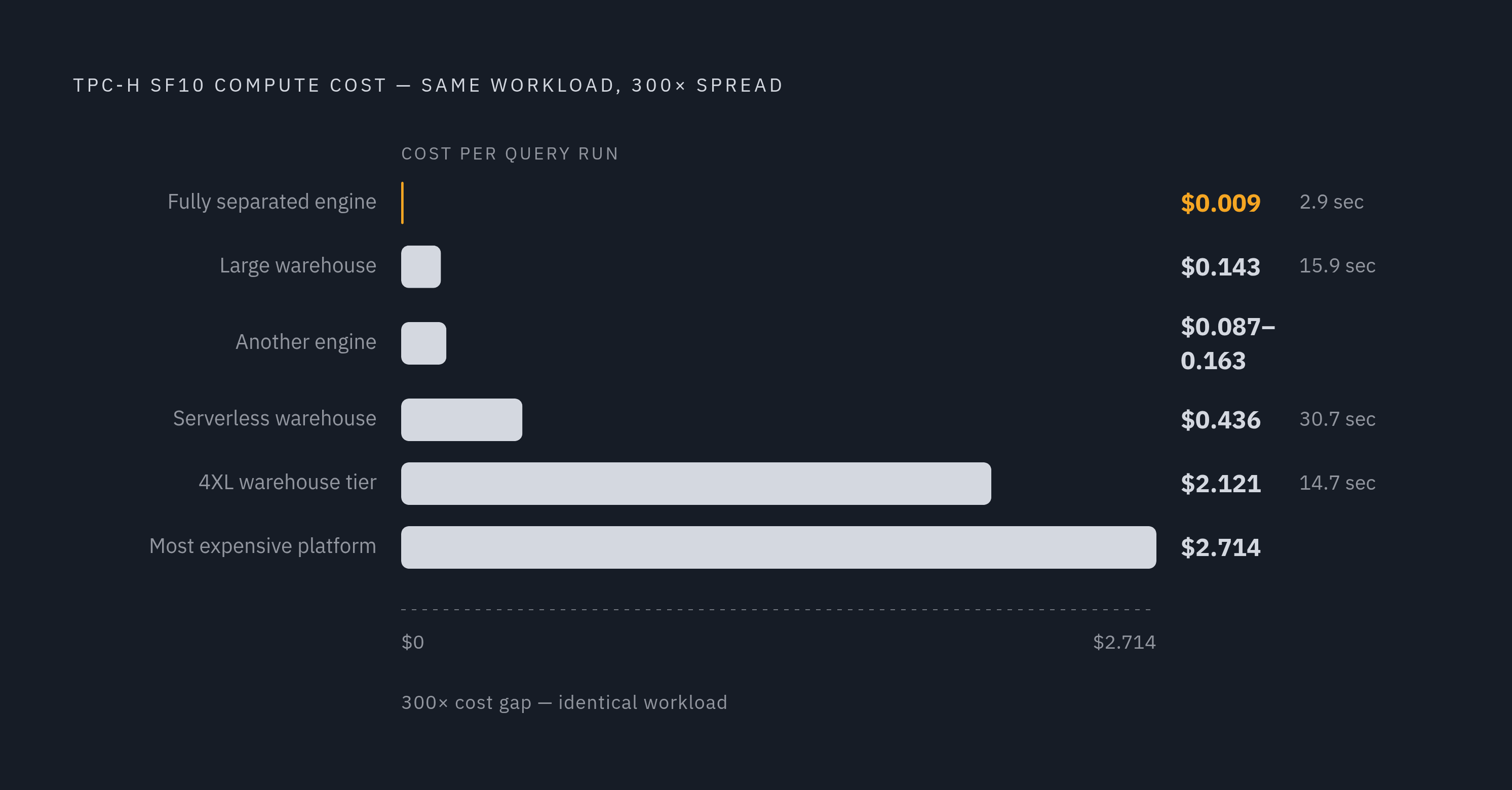 Diagram: Compute Cost by Platform: Same Workload, Wildly Different Bills. Visualizes: Show a ranked comparison of compute cost across platforms running the same TPC-H scale factor 10 benchmark.