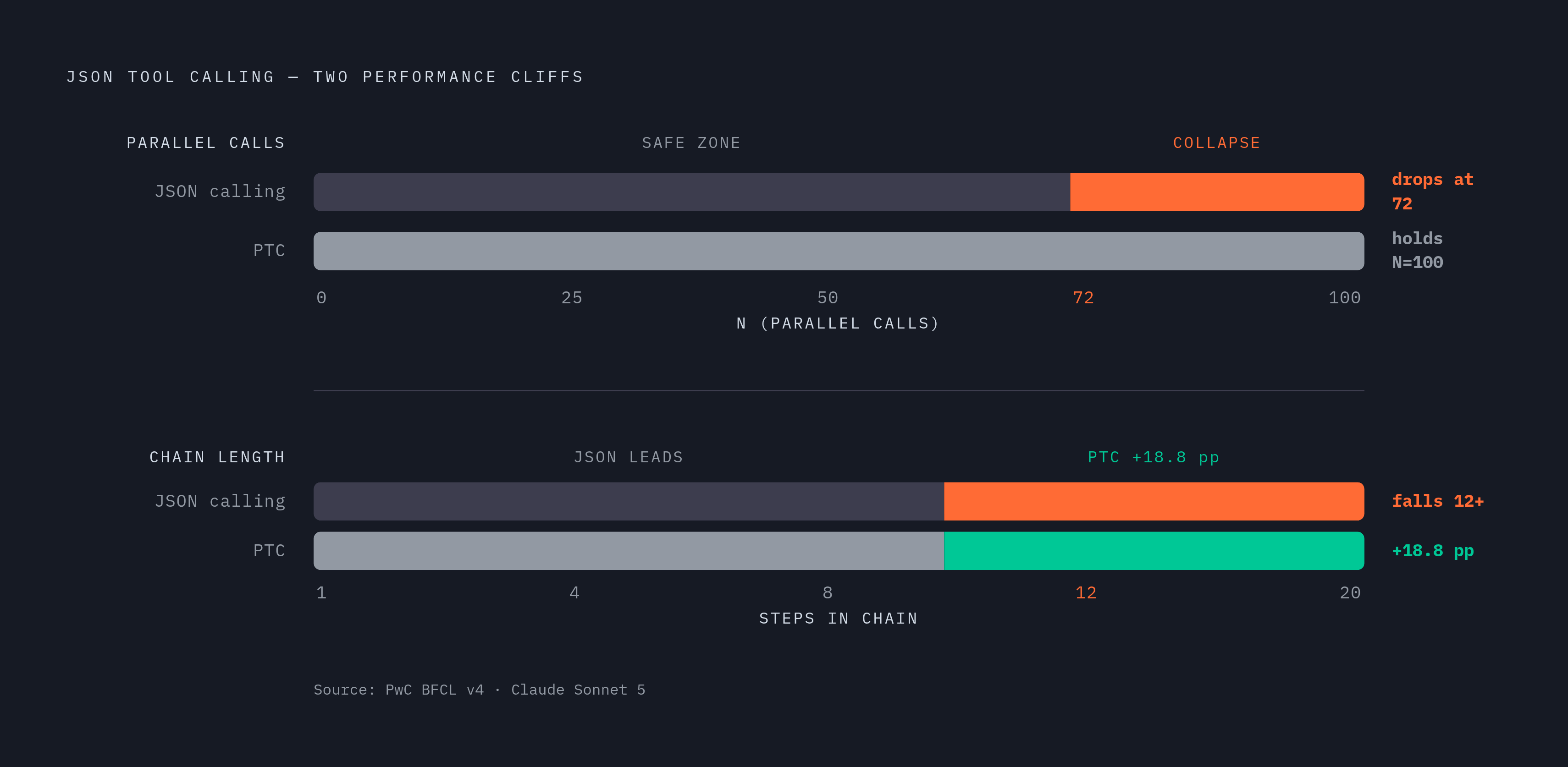 Diagram: Where JSON Tool Calling Breaks: Fan-Out and Chain Length Thresholds. Visualizes: Visualize two distinct performance cliffs that expose the structural limits of JSON tool calling for agents, using data from PwC's BFCL v4 evaluation.