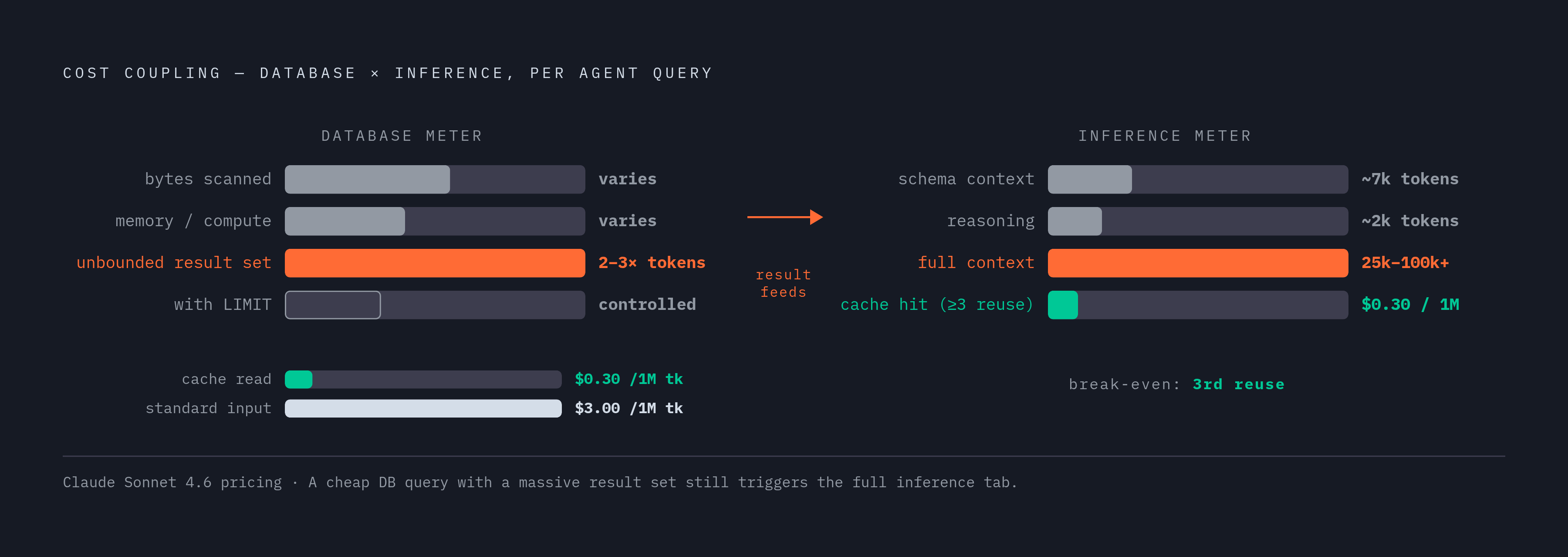 Diagram: Two Cost Meters Running Simultaneously. Visualizes: Show that every agent query runs two parallel cost meters at once: a database cost meter (bytes scanned, memory, compute) and an inference cost meter (tokens for schema context…