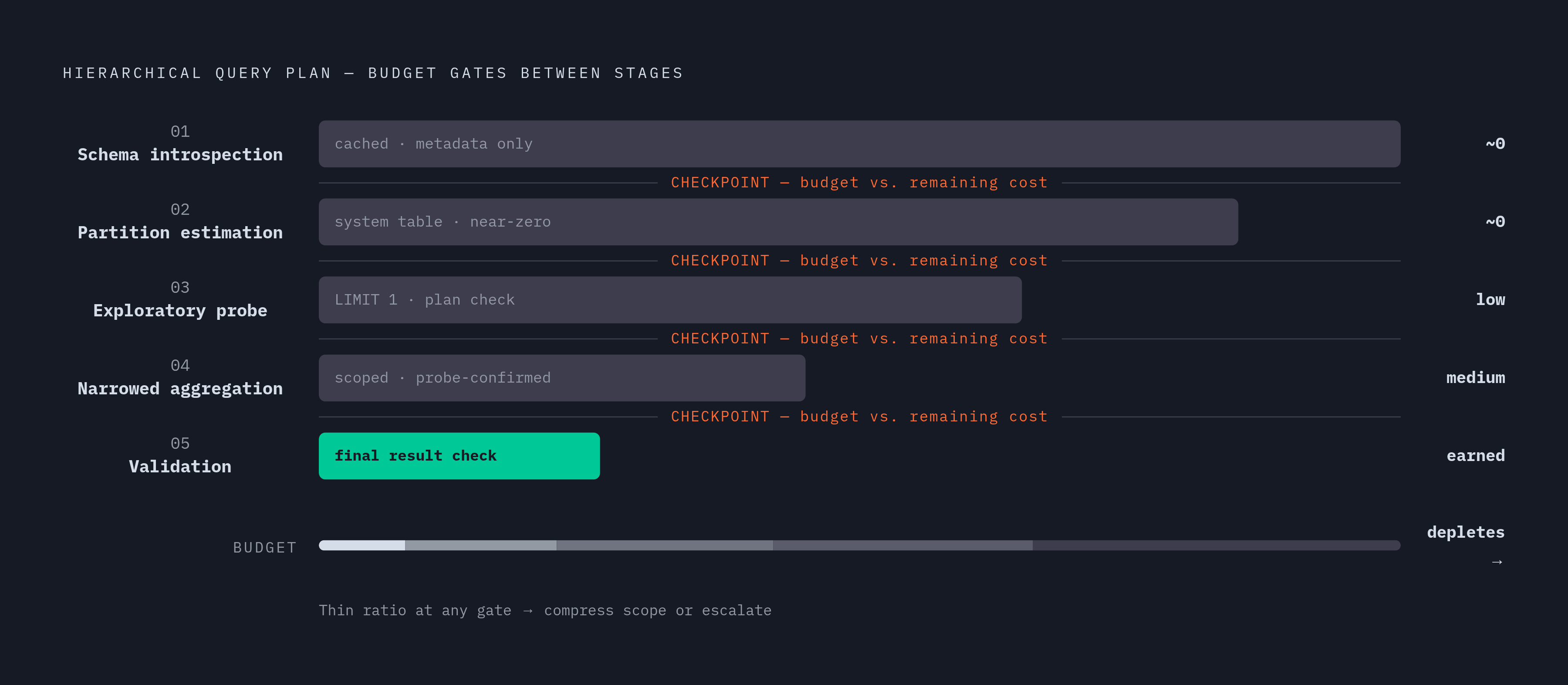 Diagram: Cheap Steps Earn the Right to Spend More. Visualizes: Illustrate the five-stage hierarchical query plan where early steps are cheap by design and later steps only earn their budget after cheaper steps confirm the data is worth the spend.