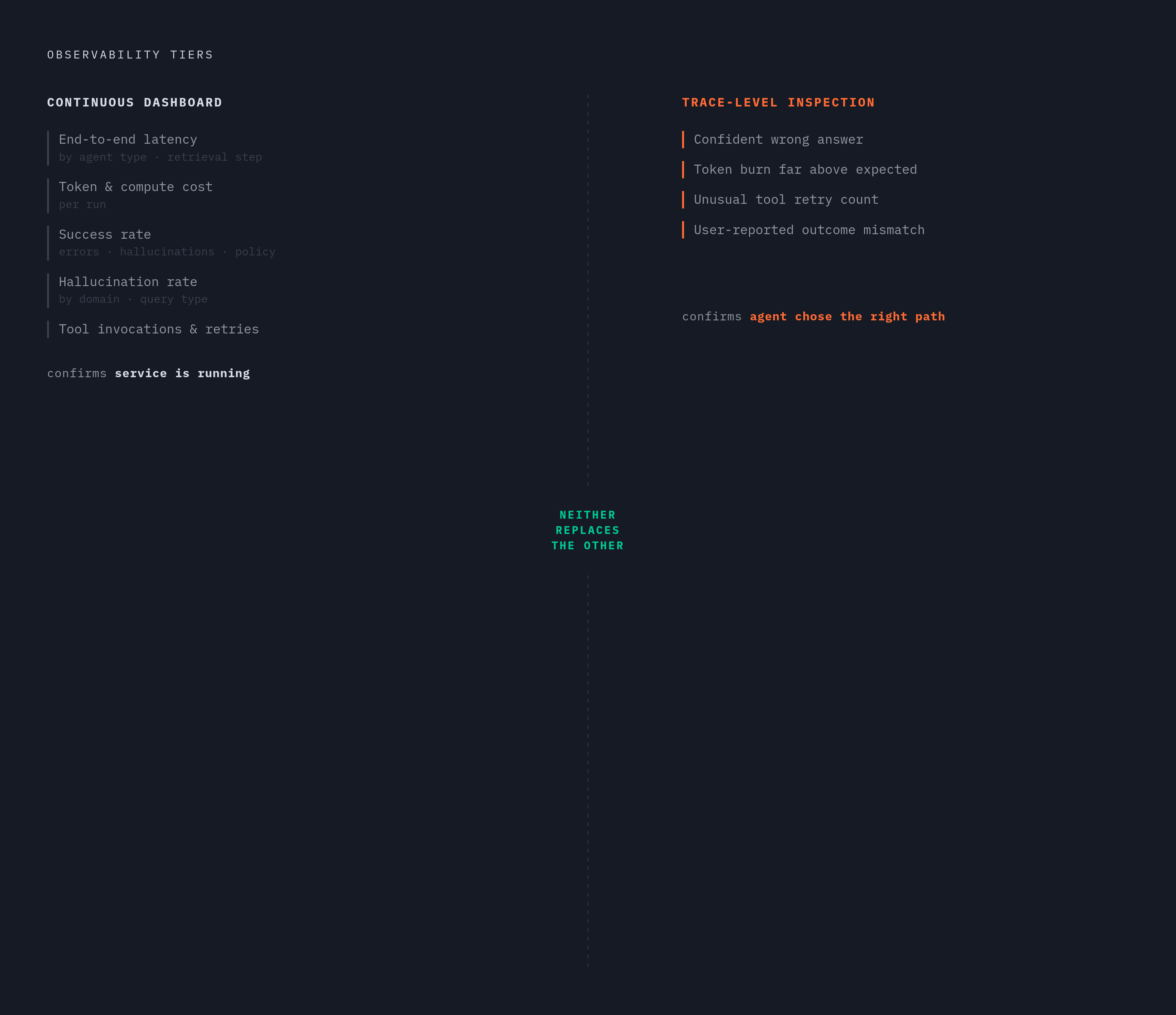 Diagram: Continuous Metrics vs. Trace-Level Inspection: Two Different Questions. Visualizes: Show the contrast between two tiers of observability as a split or two-column layout.