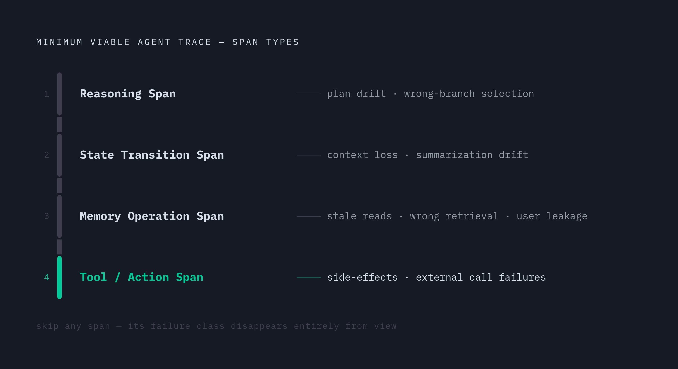 Diagram: The Four Span Types Every Agent Trace Must Capture. Visualizes: Visualize the four mandatory span types in a minimum viable agent trace schema as a vertical ranked sequence or stepped flow.