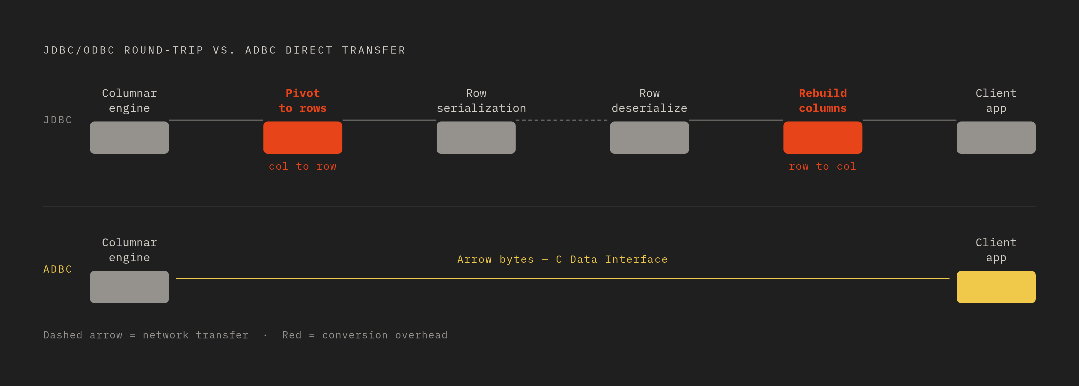 Diagram: The Transpose Tax: Four Conversions, Zero Benefit. Visualizes: Visualize the round-trip data transformation that JDBC/ODBC imposes on analytical results.