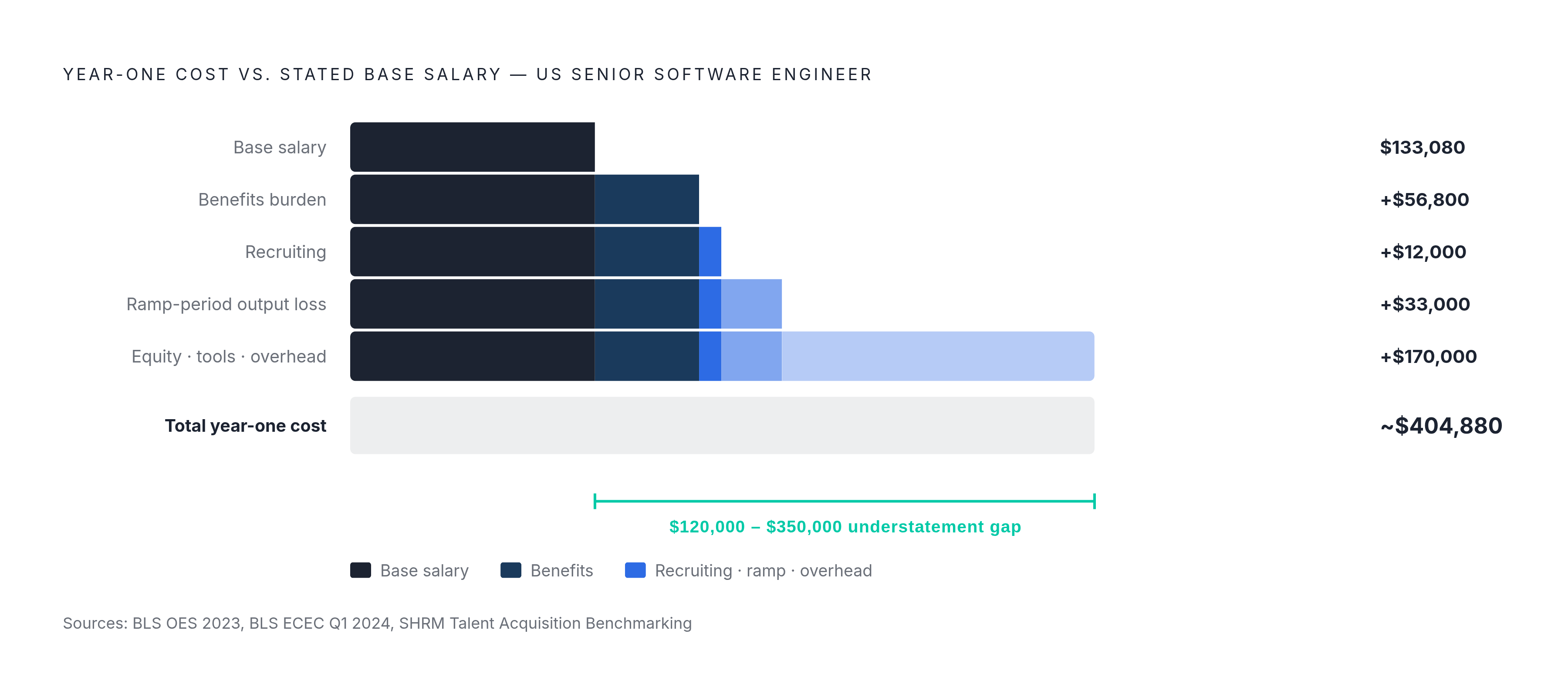Diagram: What's Actually Inside a US Engineer's Total Cost. Visualizes: Visualize how a US senior software engineer's stated base salary expands into a fully loaded year-one cost.