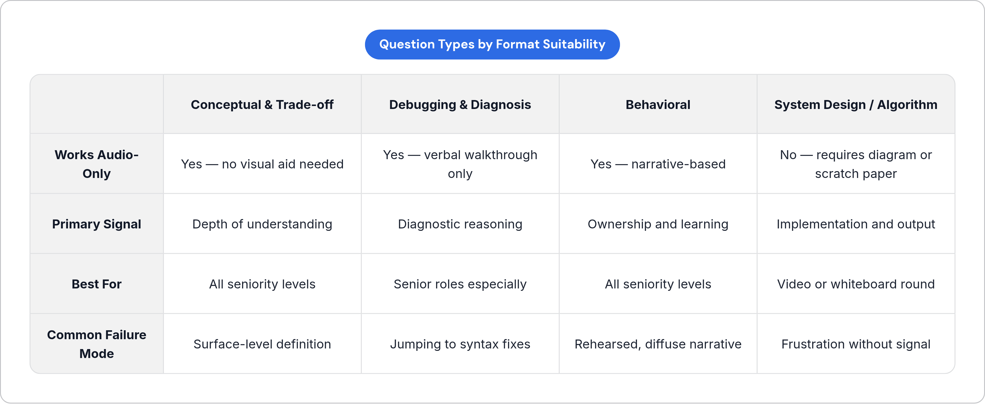 Table: Question Types by Format Suitability. Compares Works Audio-Only, Primary Signal, Best For and Common Failure Mode by Conceptual & Trade-off, Debugging & Diagnosis, Behavioral and System Design / Algorithm.