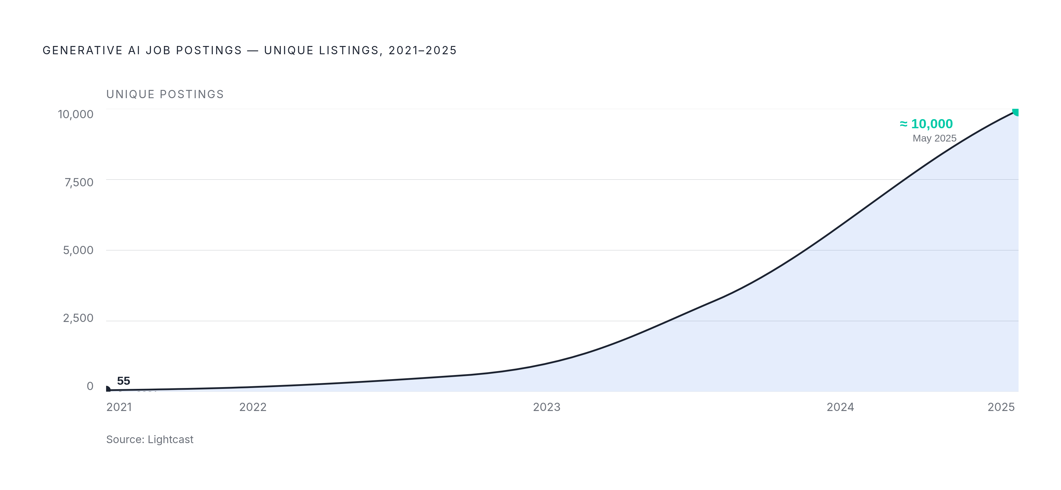 Diagram: Generative AI Job Postings: From 55 to 10,000 in Four Years. Visualizes: Show the explosive growth in unique job postings requiring generative AI skills, from 55 in January 2021 to nearly 10,000 by May 2025 (Lightcast data).