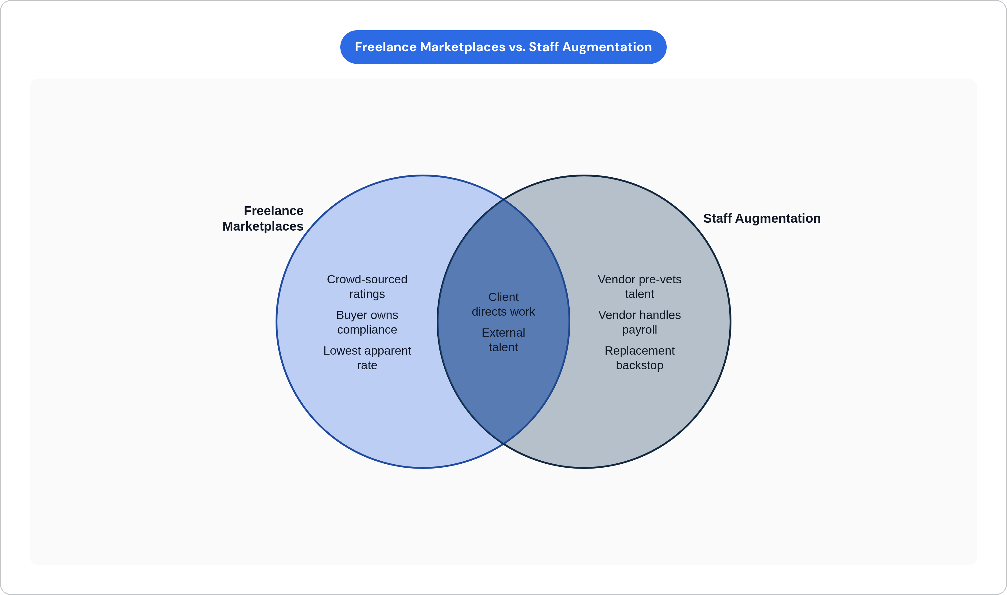 Venn diagram: Freelance Marketplaces vs. Staff Augmentation. Compares Freelance Marketplaces and Staff Augmentation; overlap: Shared Traits.
