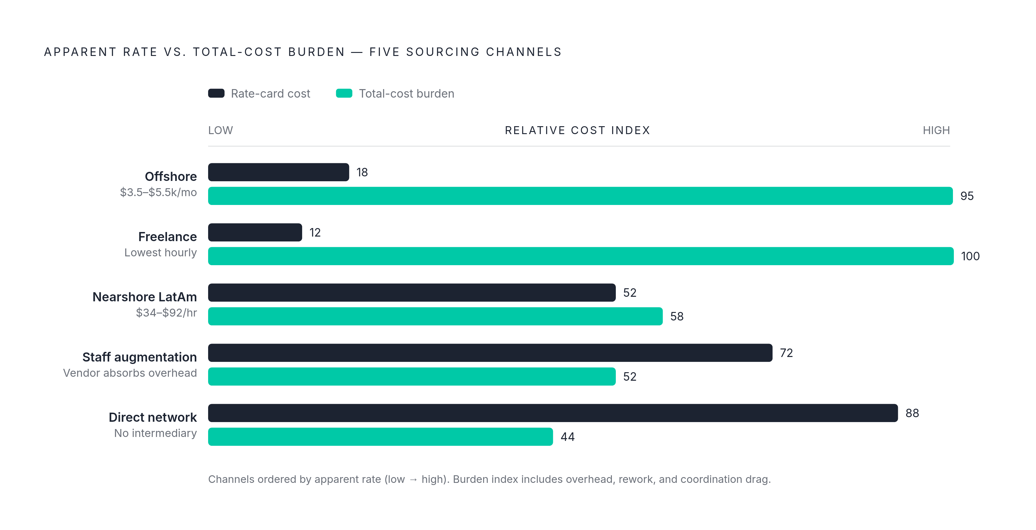 Diagram: What Each Channel Actually Costs vs. What the Rate Card Shows. Visualizes: Visualize the five sourcing channels ranked by apparent rate (low to high) against their true cost burden, showing how the two orderings diverge.