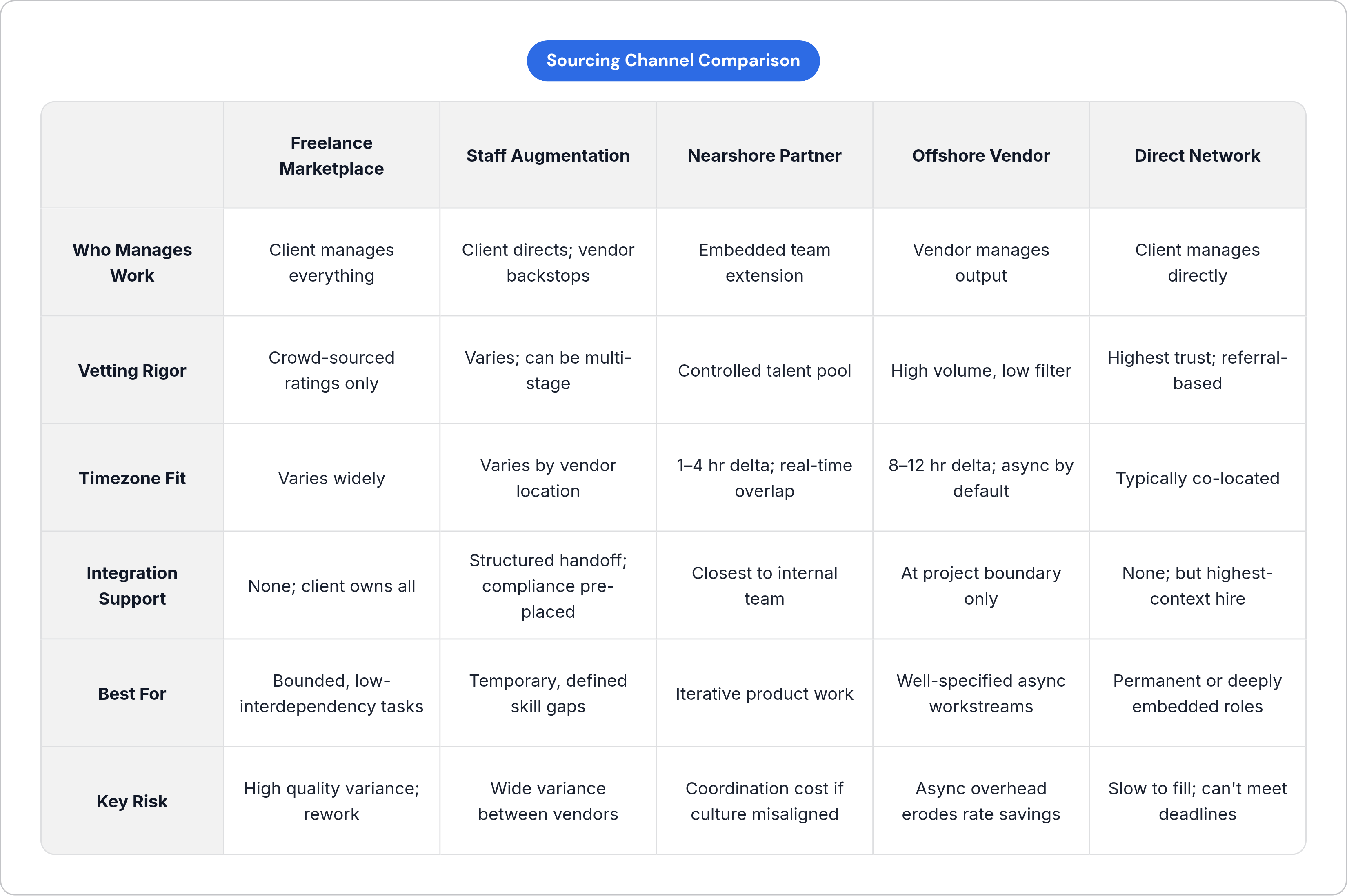 Table: Sourcing Channel Comparison. Compares Who Manages Work, Vetting Rigor, Timezone Fit, Integration Support, and 2 more by Freelance Marketplace, Staff Augmentation, Nearshore Partner, Offshore Vendor, and 1 more.