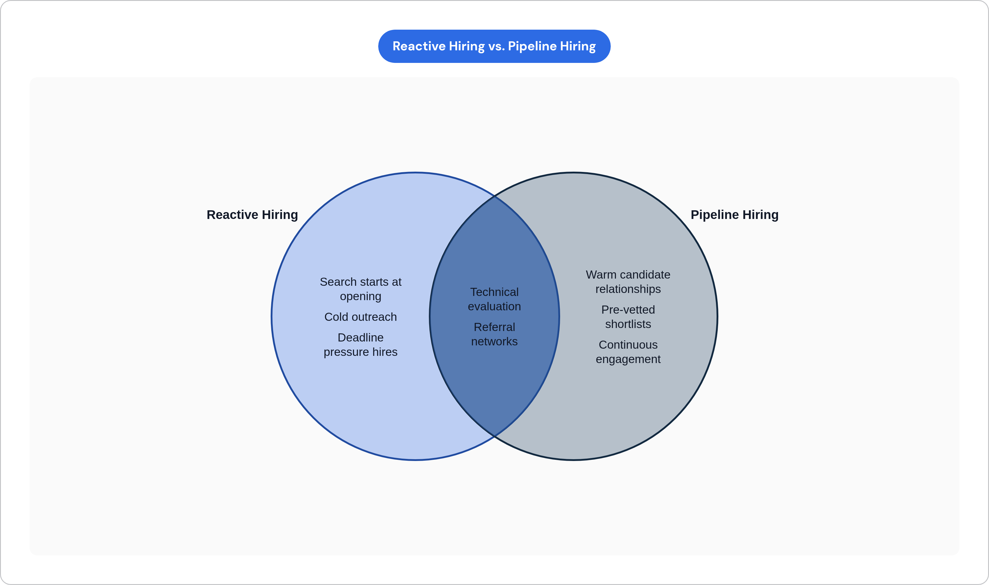 Venn diagram: Reactive Hiring vs. Pipeline Hiring. Compares Reactive Hiring and Pipeline Hiring; overlap: Shared Elements.