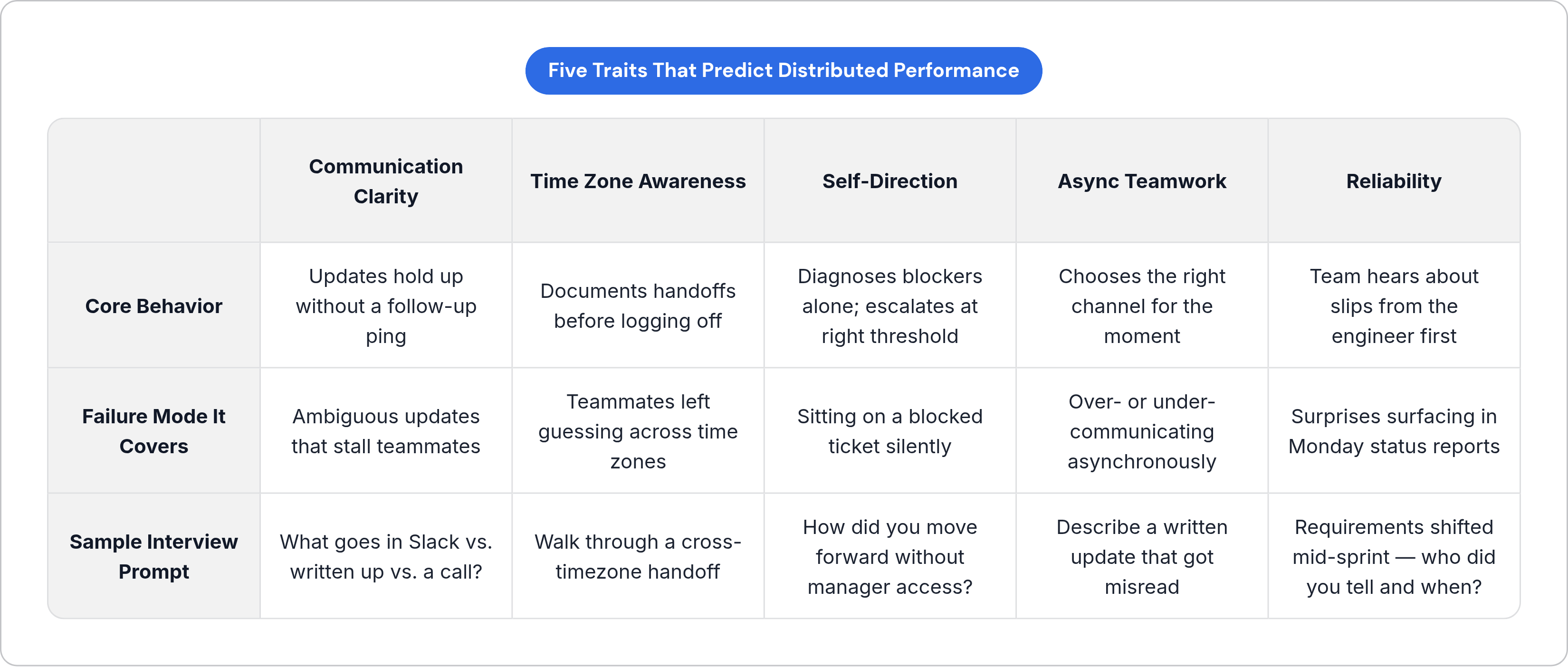 Table: Five Traits That Predict Distributed Performance. Compares Core Behavior, Failure Mode It Covers and Sample Interview Prompt by Communication Clarity, Time Zone Awareness, Self-Direction, Async Teamwork, and 1 more.