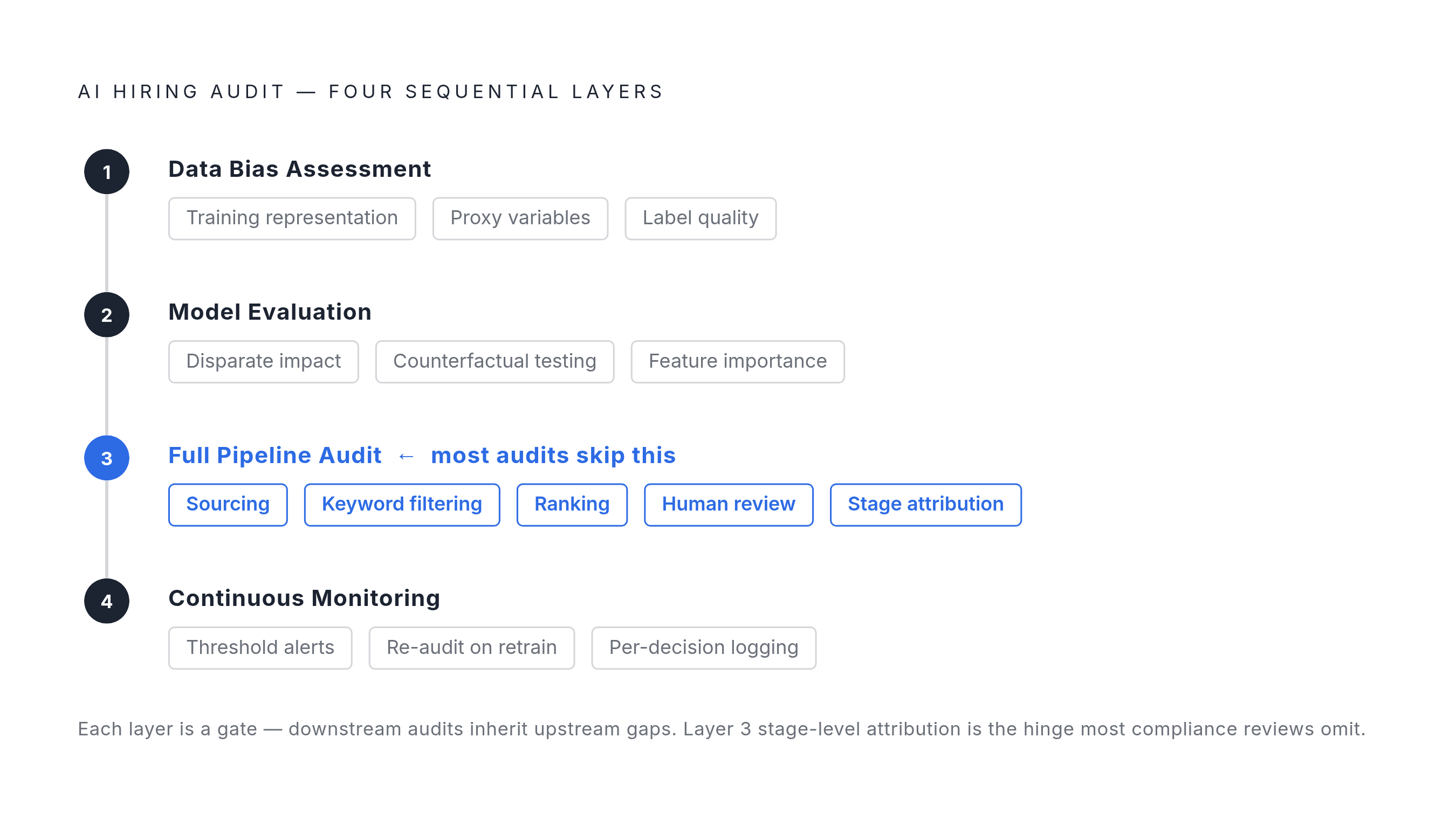Diagram: Four Layers of a Rigorous ATS Bias Audit. Visualizes: Illustrate the four sequential audit layers described in the article as a stepped or staged flow, moving from upstream to downstream: Layer 1 — Data Bias Assessment (training data…