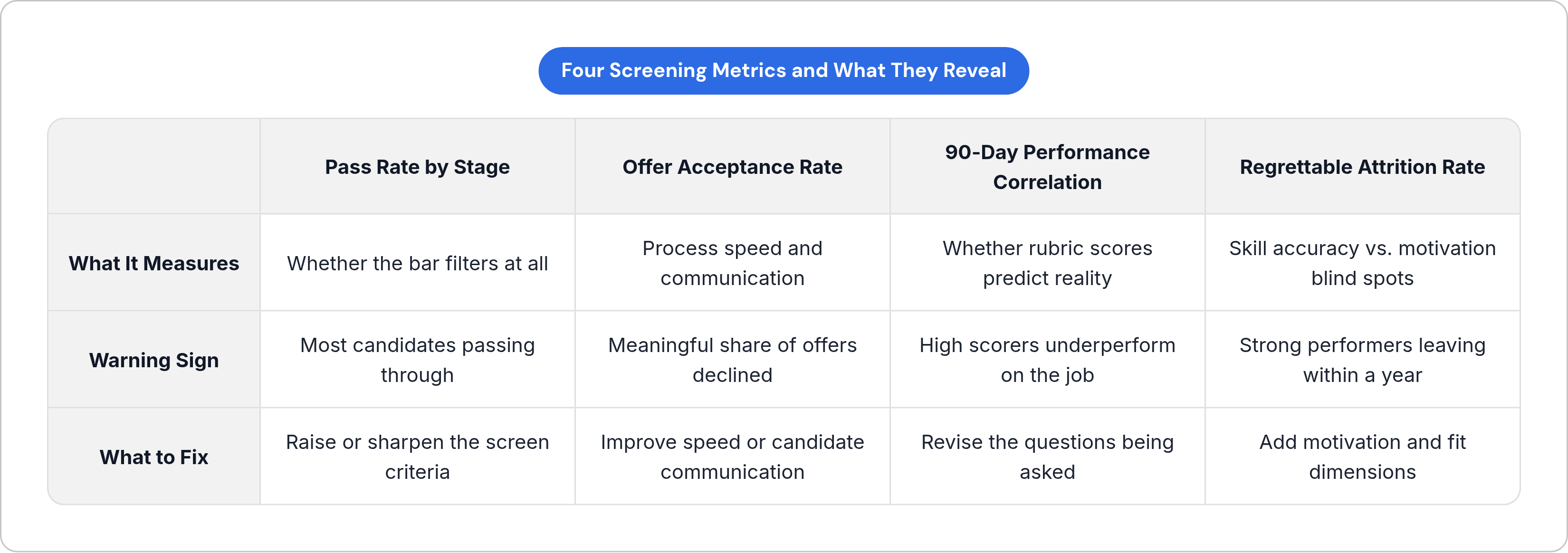 Table: Four Screening Metrics and What They Reveal. Compares What It Measures, Warning Sign and What to Fix by Pass Rate by Stage, Offer Acceptance Rate, 90-Day Performance Correlation and Regrettable Attrition Rate.