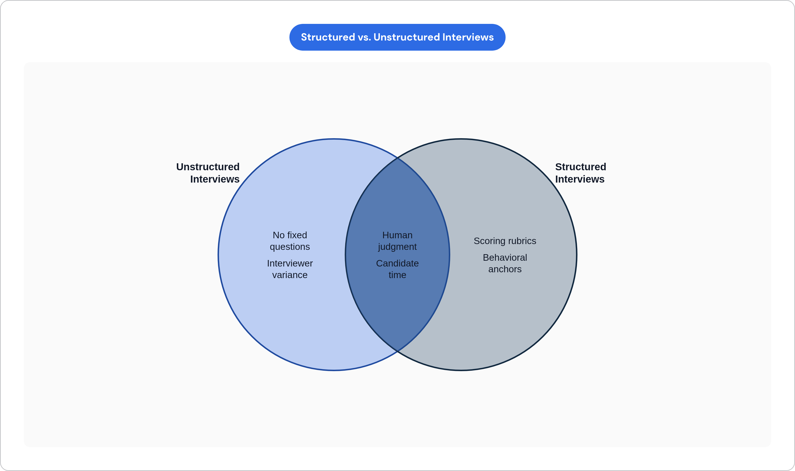 Venn diagram: Structured vs. Unstructured Interviews. Compares Unstructured Interviews and Structured Interviews; overlap: Shared Elements.