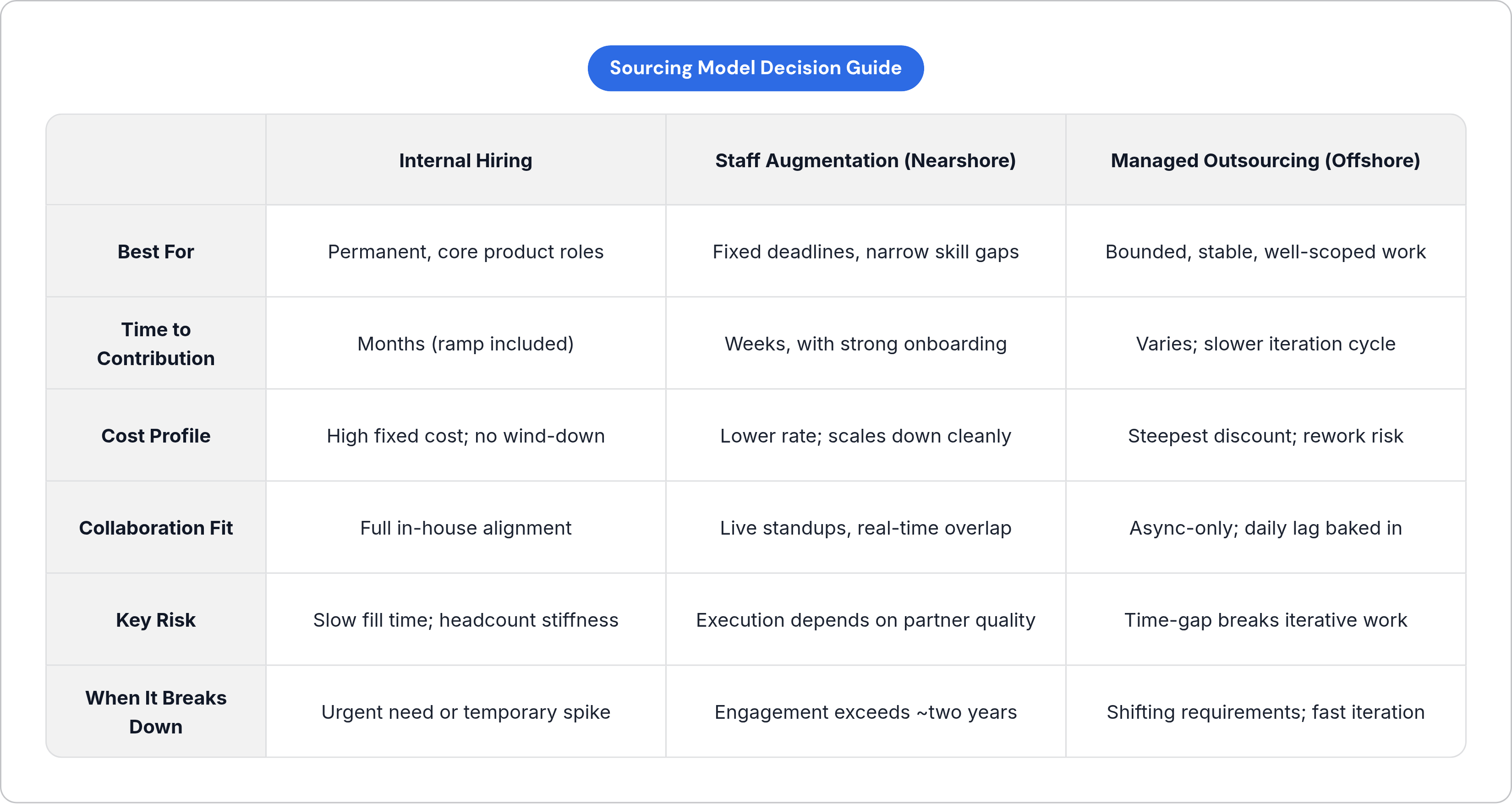 Table: Sourcing Model Decision Guide. Compares Best For, Time to Contribution, Cost Profile, Collaboration Fit, and 2 more by Internal Hiring, Staff Augmentation (Nearshore) and Managed Outsourcing (Offshore).