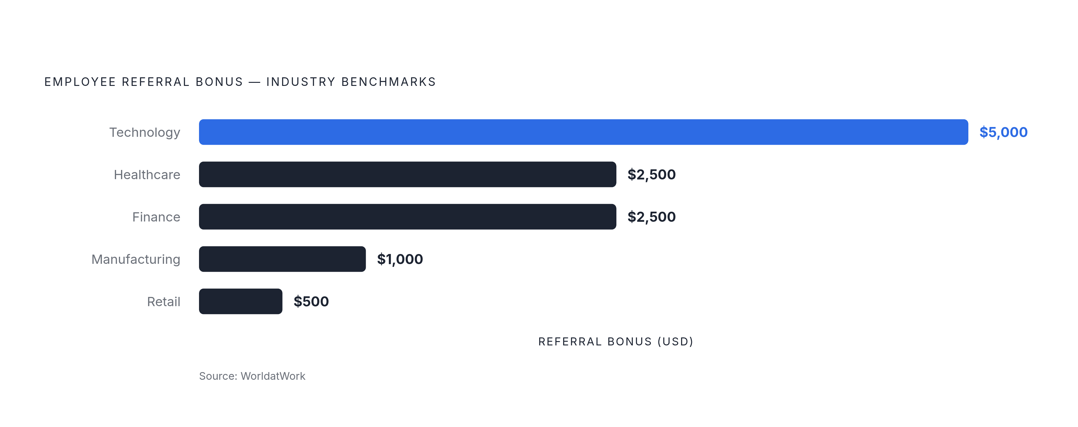 Diagram: Bonus Benchmarks by Sector. Visualizes: Show the cash referral bonus benchmarks across five industries from WorldatWork data: Technology ~$5,000, Healthcare ~$2,500, Finance ~$2,500, Manufacturing ~$1,000, Retail ~$500.