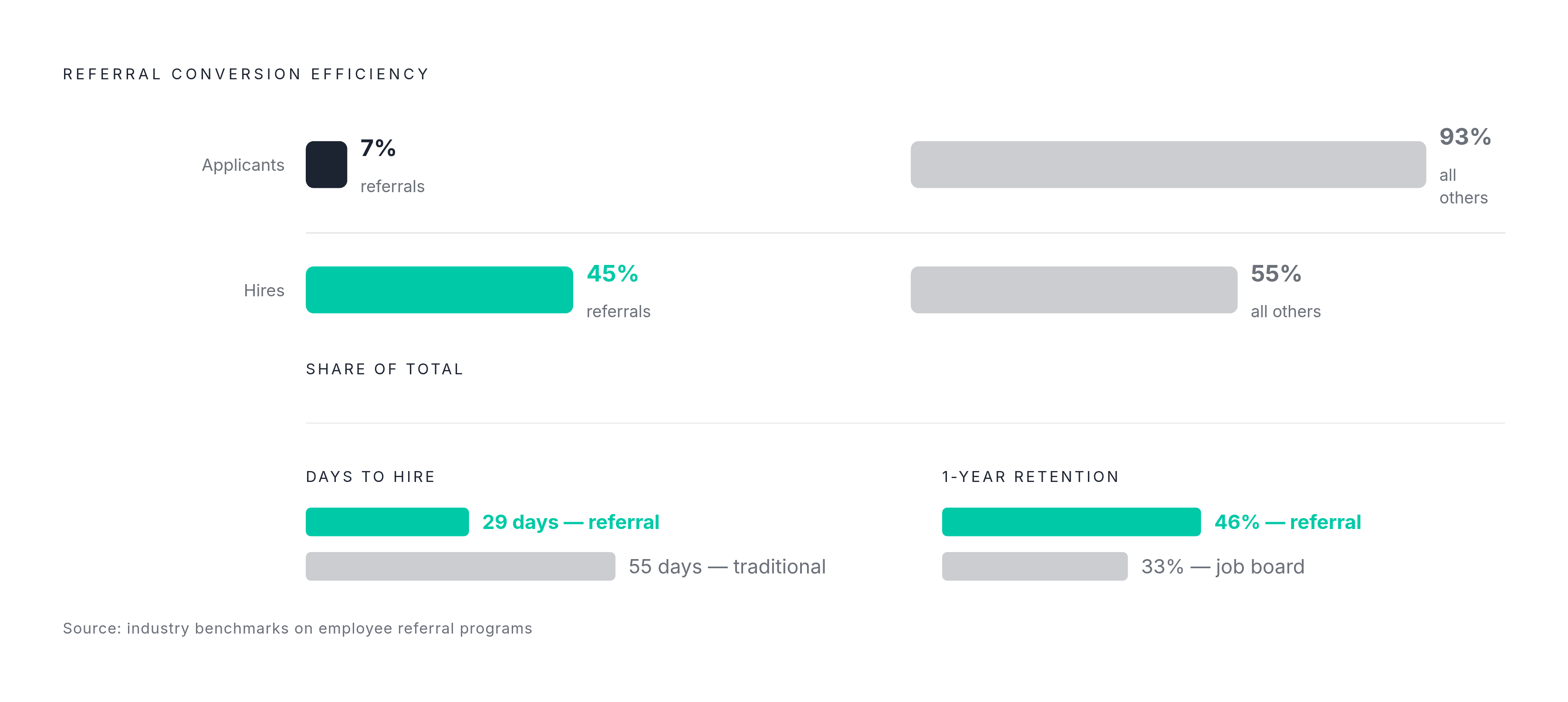 Diagram: Referrals: 7% of Applicants, 45% of Hires. Visualizes: Visualize the stark conversion gap between referrals and all other sourcing channels.