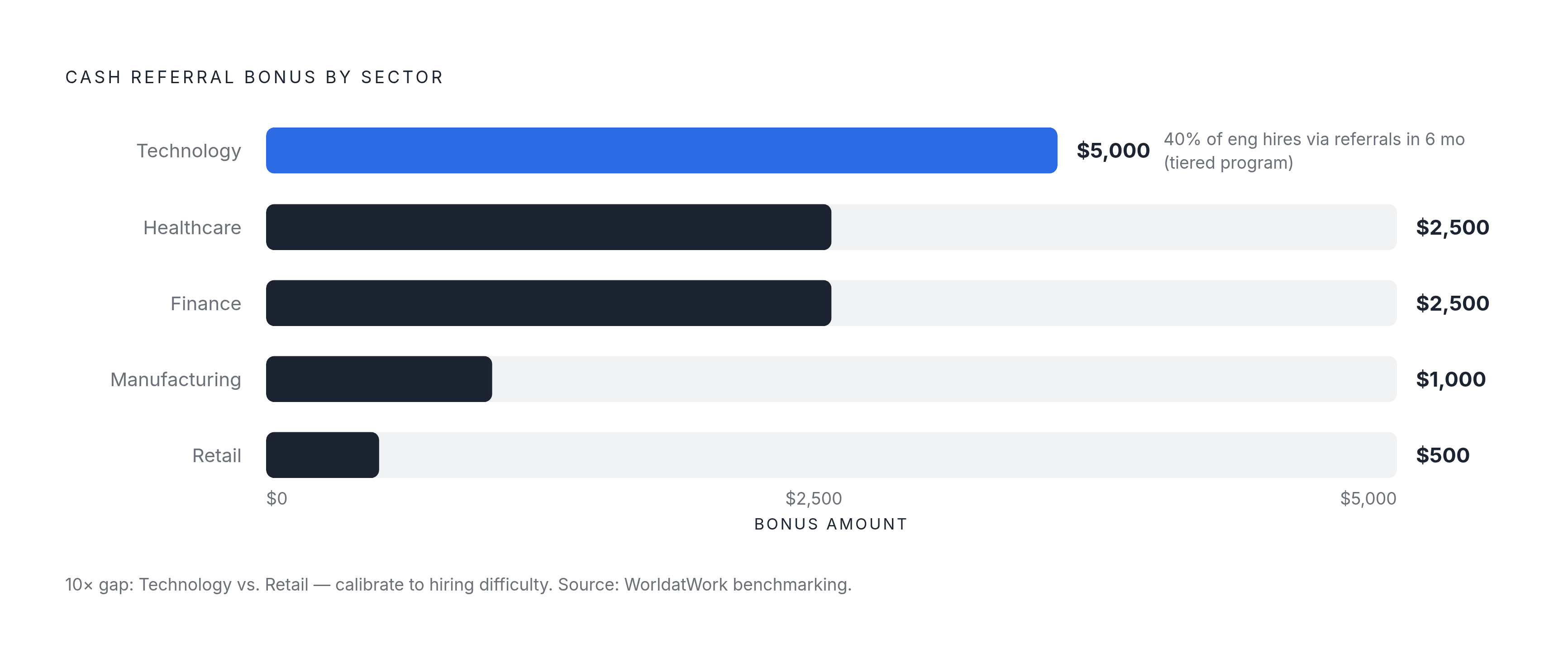 Diagram: Referral Bonus Benchmarks by Industry. Visualizes: Visualize the wide variation in cash referral bonuses across sectors so readers can calibrate their own incentive design.