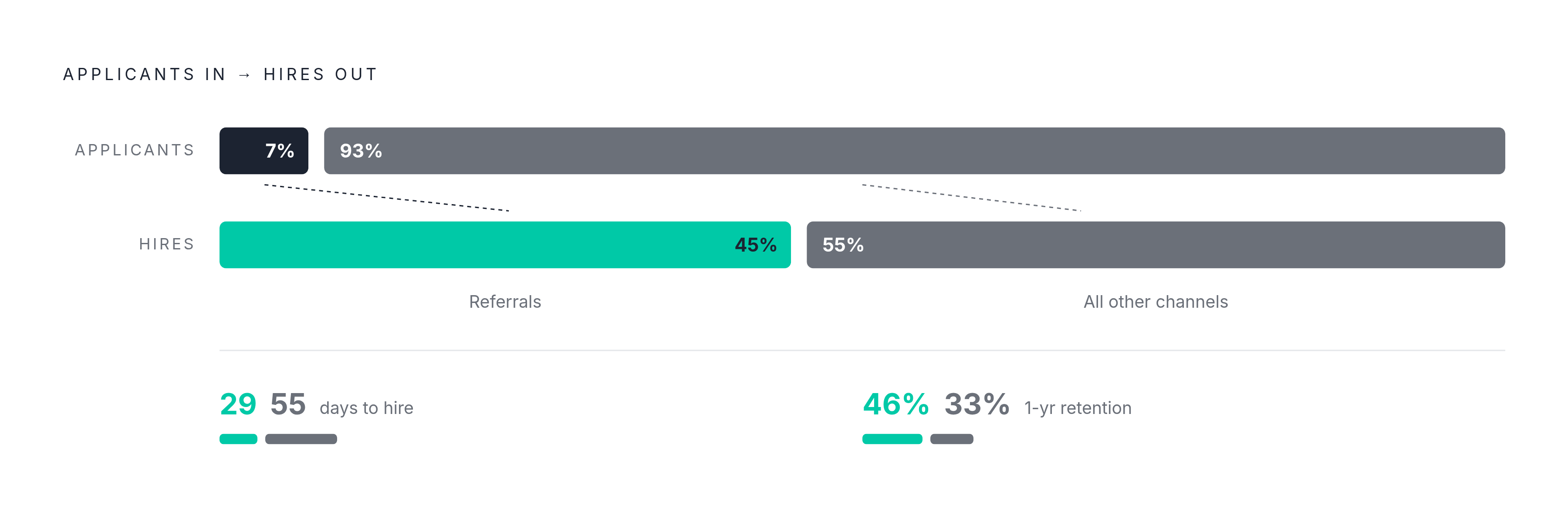 Diagram: Referrals: 7% of Applicants, 45% of Hires. Visualizes: Show the stark conversion disparity between referrals and other sourcing channels.