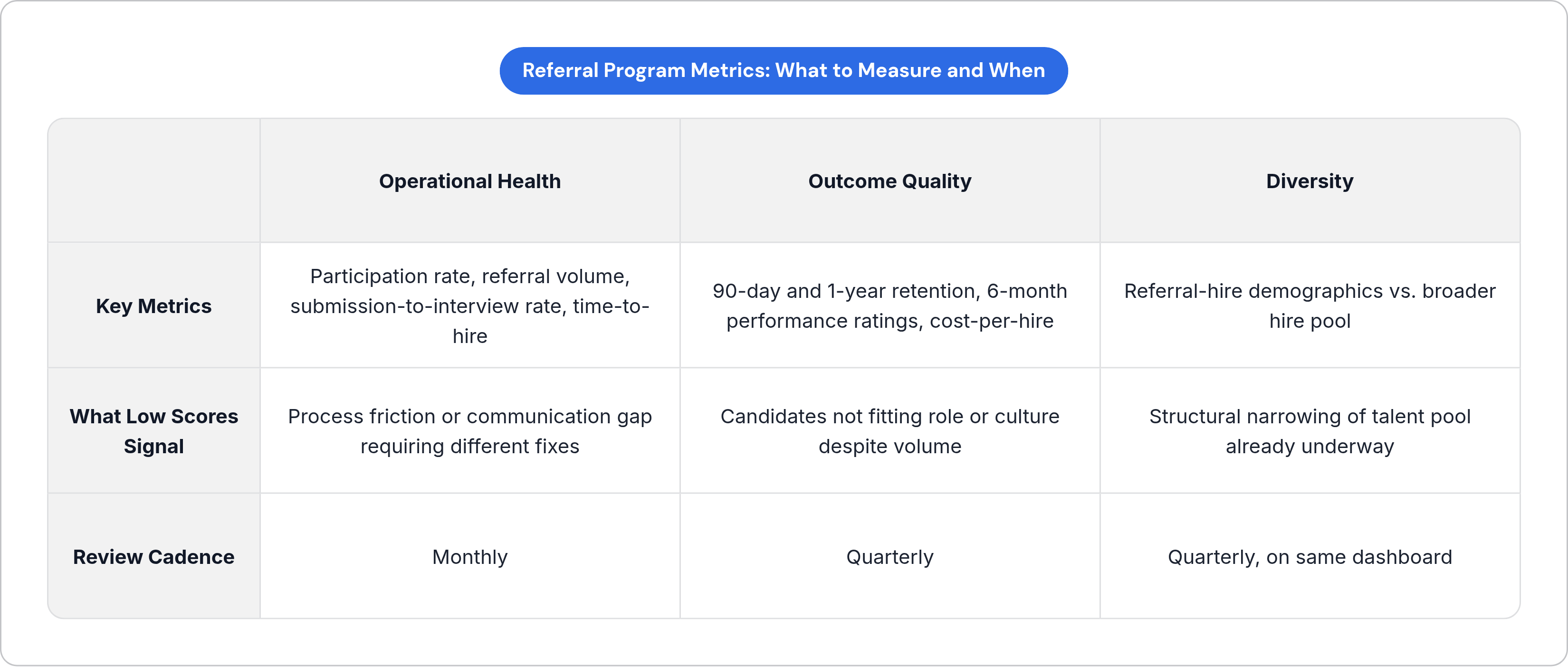 Table: Referral Program Metrics: What to Measure and When. Compares Key Metrics, What Low Scores Signal and Review Cadence by Operational Health, Outcome Quality and Diversity.