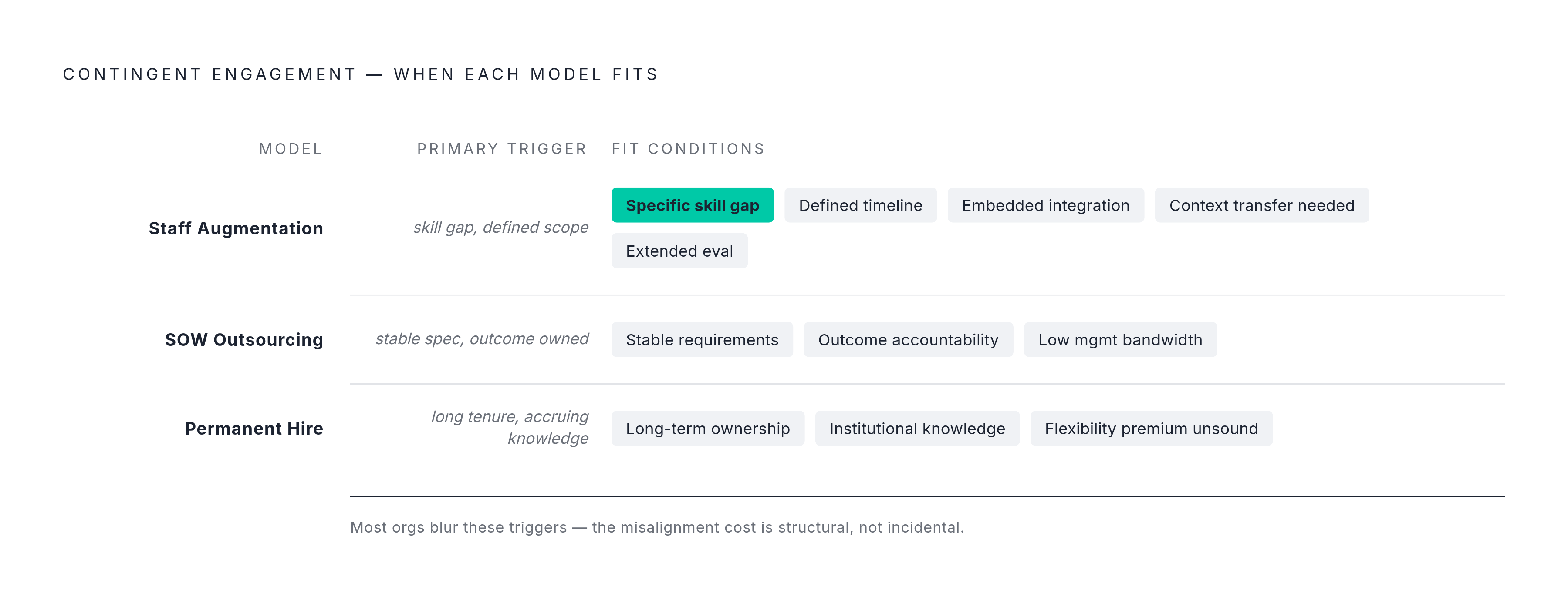 Diagram: Choosing the Right Engagement Model: Three Distinct Tools. Visualizes: Visualize the three contingent engagement models — staff augmentation, project outsourcing (SOW), and independent contractors/freelancers — as a decision or fit…