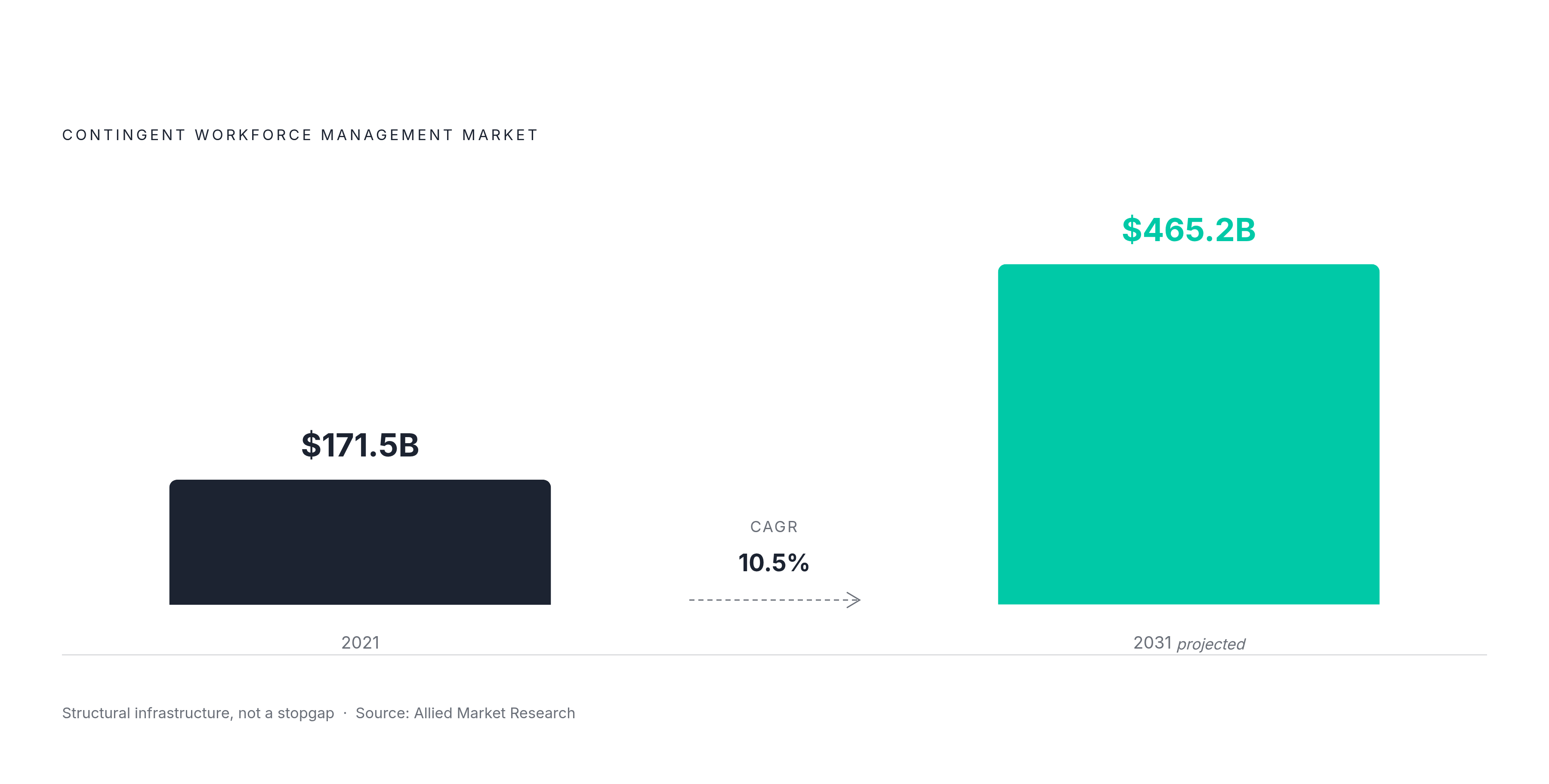 Diagram: Contingent Workforce Market: $171.5B to $465.2B by 2031. Visualizes: Show the scale and trajectory of the global contingent workforce management market as a magnitude contrast or growth visual.