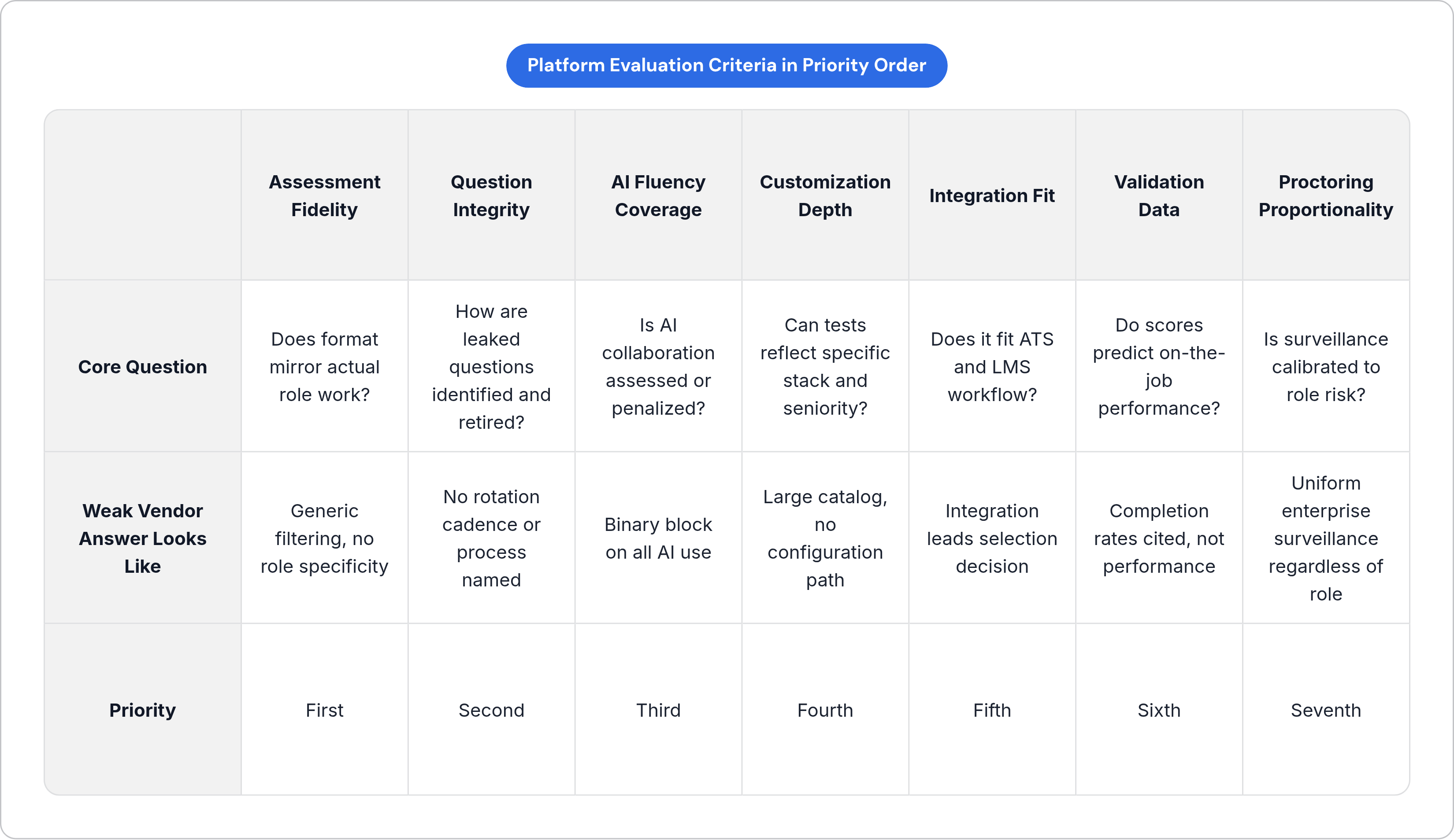Table: Platform Evaluation Criteria in Priority Order. Compares Core Question, Weak Vendor Answer Looks Like and Priority by Assessment Fidelity, Question Integrity, AI Fluency Coverage, Customization Depth, and 3 more.