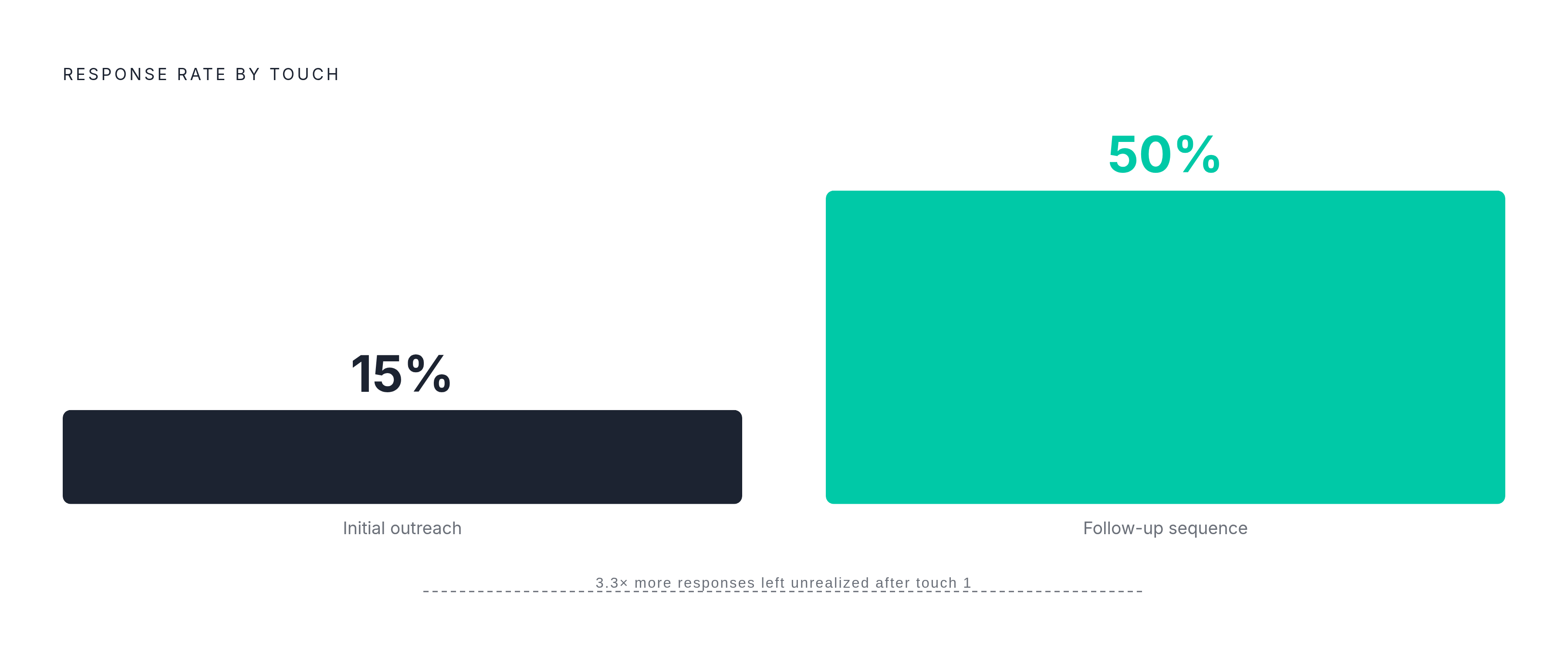 Diagram: Where a Follow-Up Sequence Actually Lives. Visualizes: Illustrate the response rate progression across an outreach sequence: initial outreach converts at ~15%, while follow-ups can reach 50% — meaning most available response potential sits…
