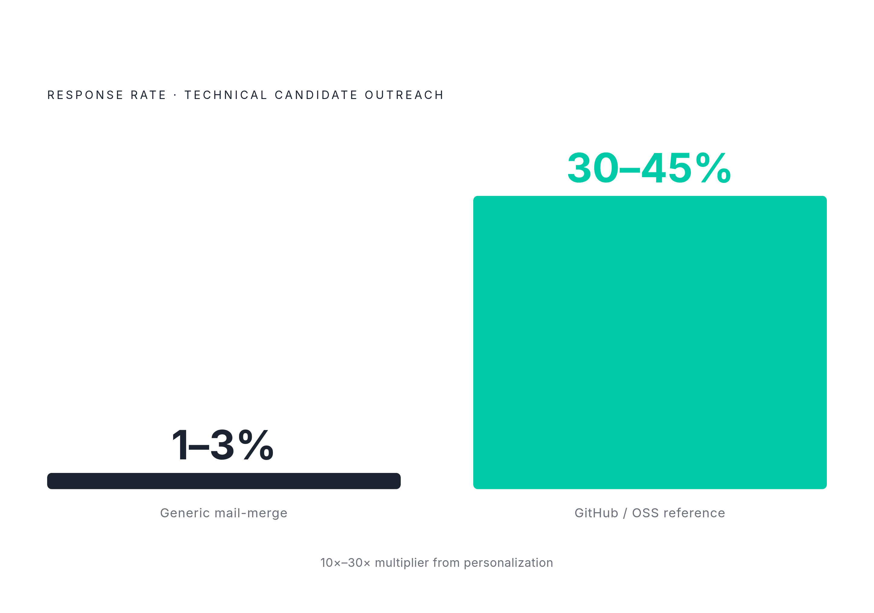 Diagram: Generic vs. Personalized Outreach: The Response Rate Gap. Visualizes: Show the stark contrast between two outreach approaches for technical candidates: generic mail-merge outreach yields 1–3% response rates, while outreach referencing a…