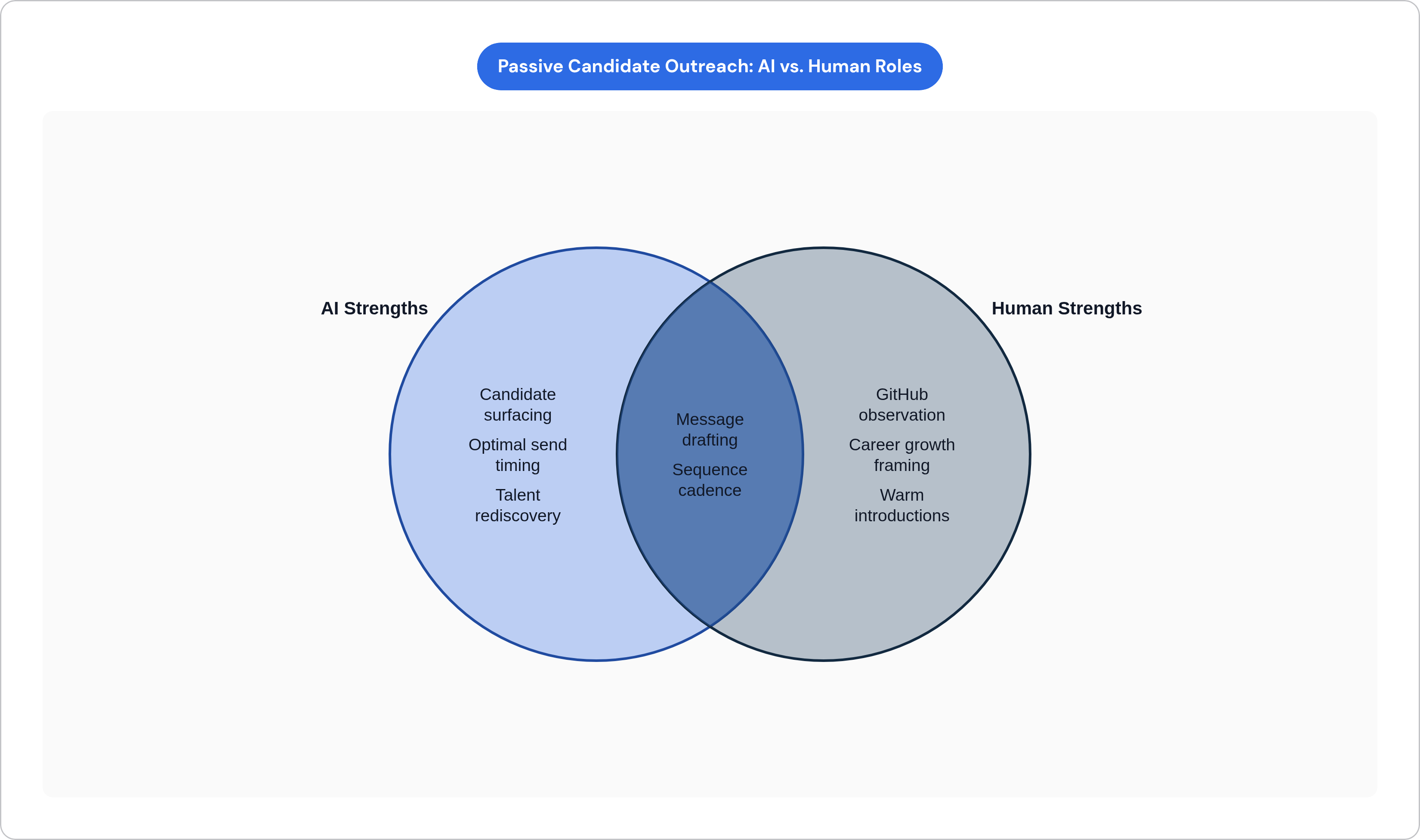 Venn diagram: Passive Candidate Outreach: AI vs. Human Roles. Compares AI Strengths and Human Strengths; overlap: Shared Role.