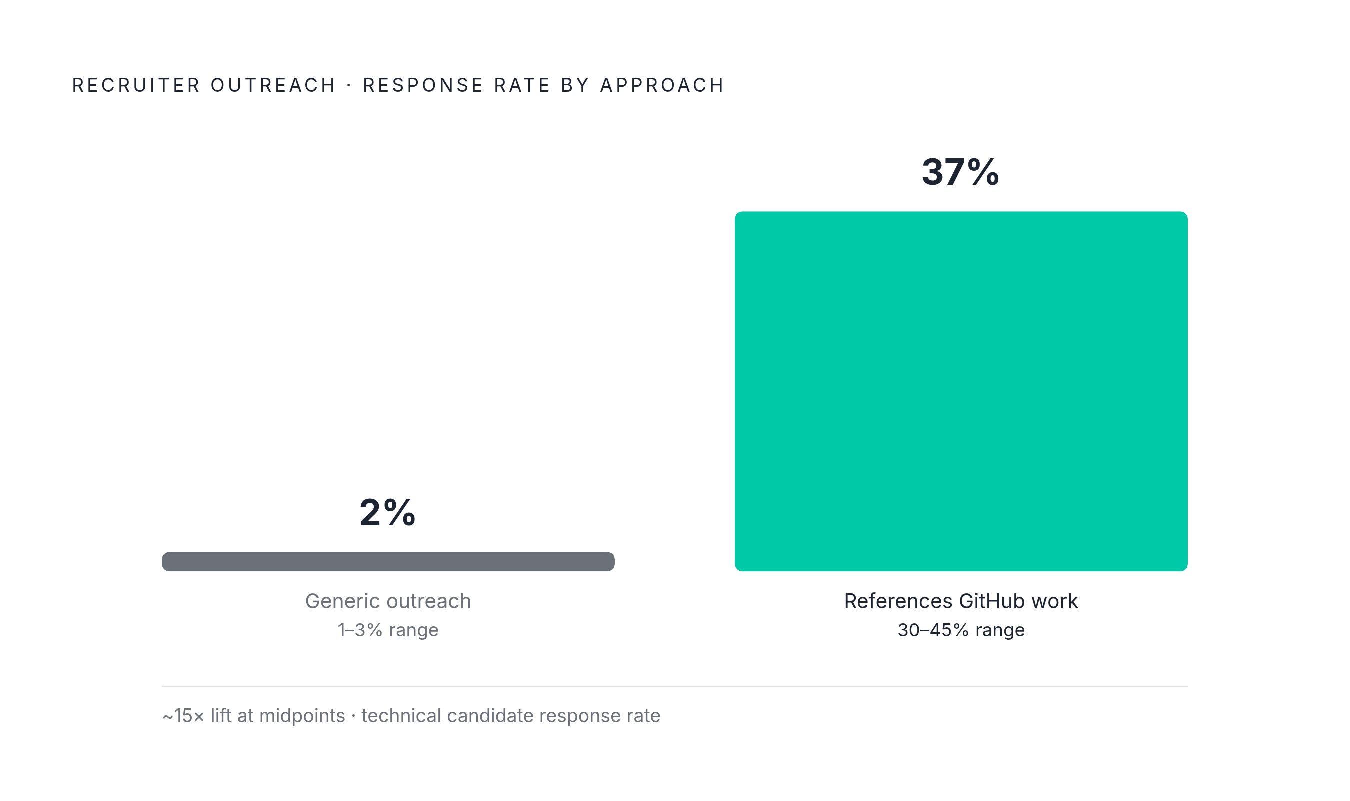 Diagram: Generic vs. Personalized Outreach: The Response Rate Gap. Visualizes: Show the stark contrast between two outreach approaches for technical candidates.