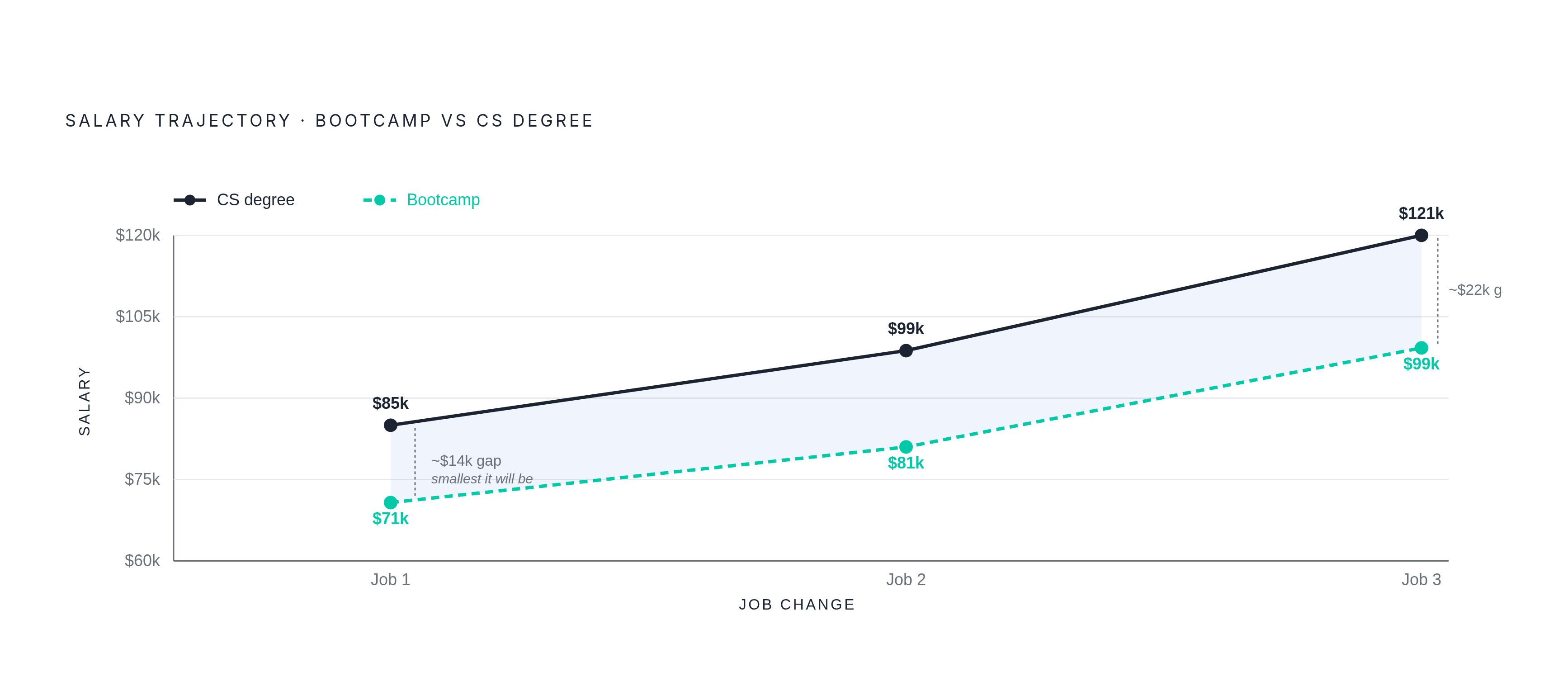 Diagram: The Salary Climb: Bootcamp vs. Degree Over Three Jobs. Visualizes: Show how bootcamp graduate salaries progress across three job changes compared to the CS degree holder's trajectory.