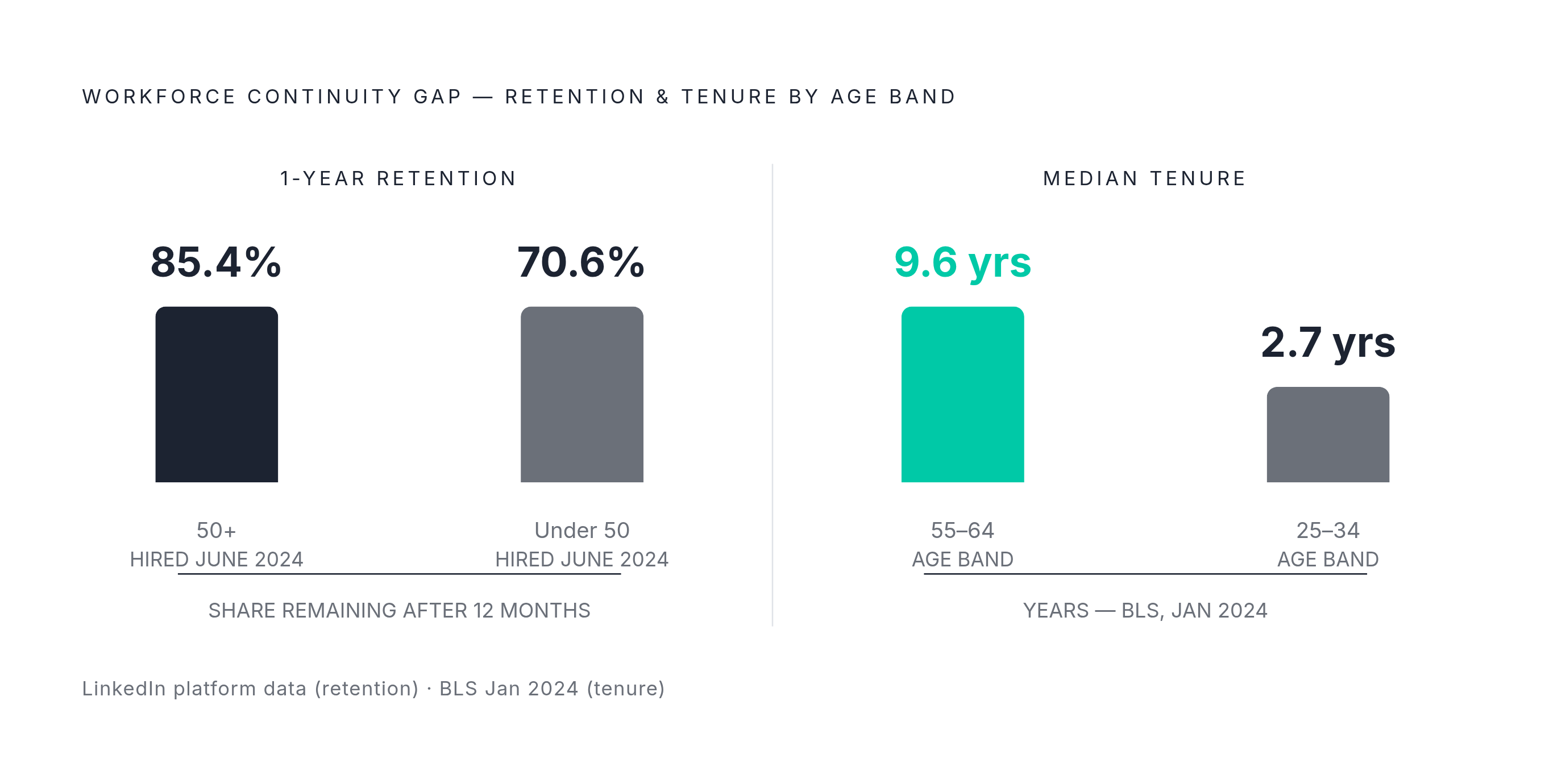 Diagram: The Tenure Gap: Senior Engineers Stay, Junior Engineers Leave. Visualizes: Visualize the stark contrast in two workforce metrics that together reveal a single continuity crisis.