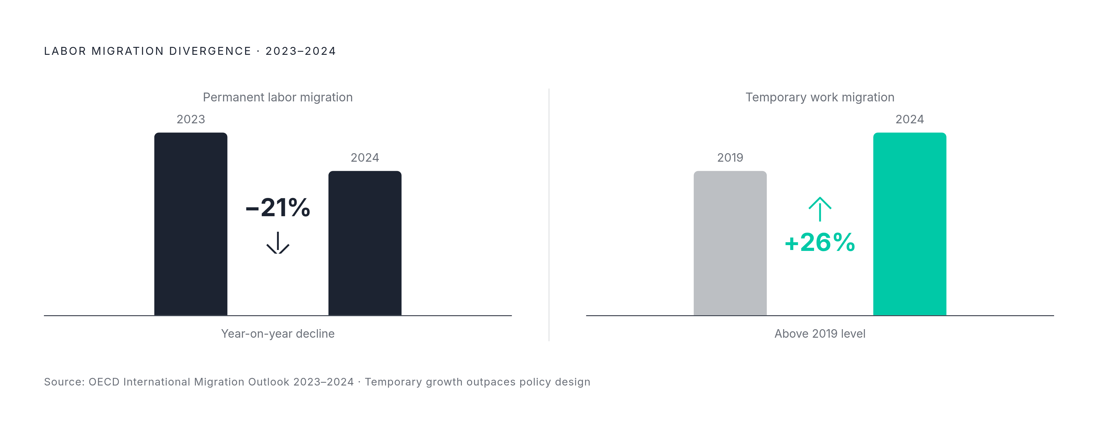 Diagram: Permanent vs. Temporary Migration: The Widening Gap. Visualizes: Visualize the divergence between two migration trends using 2023–2024 OECD data: permanent labor migration fell 21% between 2023 and 2024, while temporary work migration…