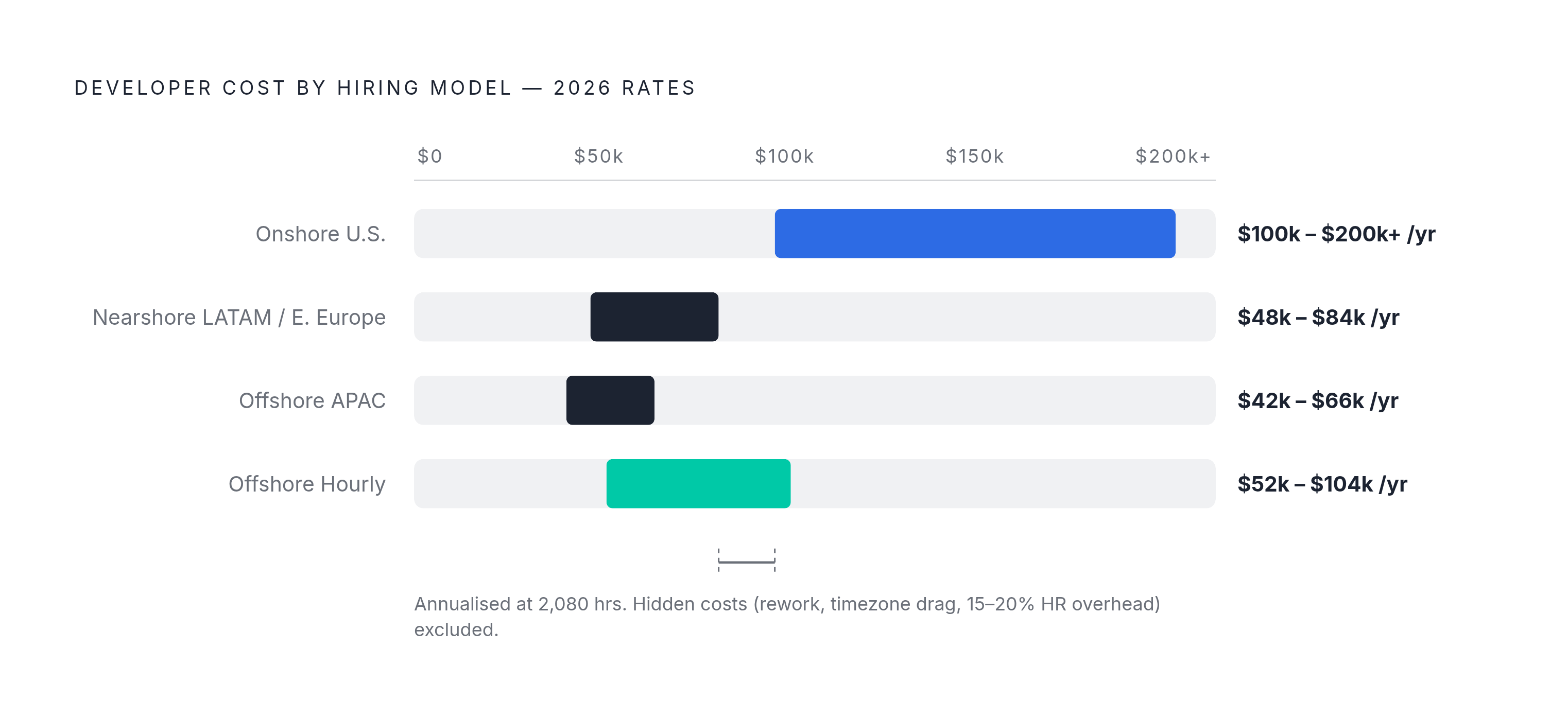 Diagram: What Companies Actually Pay Per Developer Model in 2026. Visualizes: Show a ranked magnitude comparison of developer cost across four hiring models using 2026 rate figures: Onshore U.S.