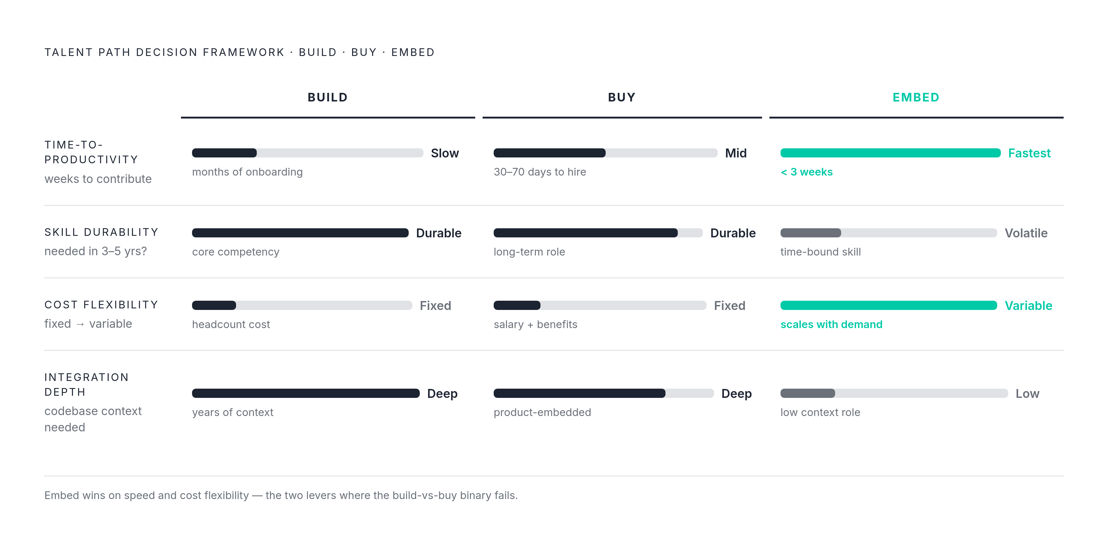 Diagram: Three Paths, Four Levers: Matching Talent Strategy to the Moment. Visualizes: Visualize a decision framework showing the three talent paths (Build, Buy, Embed) mapped against four concrete levers: Time-to-productivity (staff augmentation…