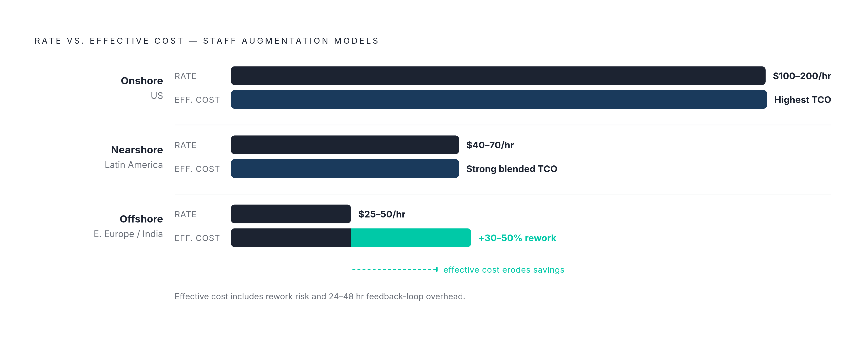 Diagram: Sourcing Models: Rate vs. Real Cost. Visualizes: Show a three-row comparison of onshore, nearshore, and offshore augmentation models across two dimensions: headline rate and total cost of ownership reality.